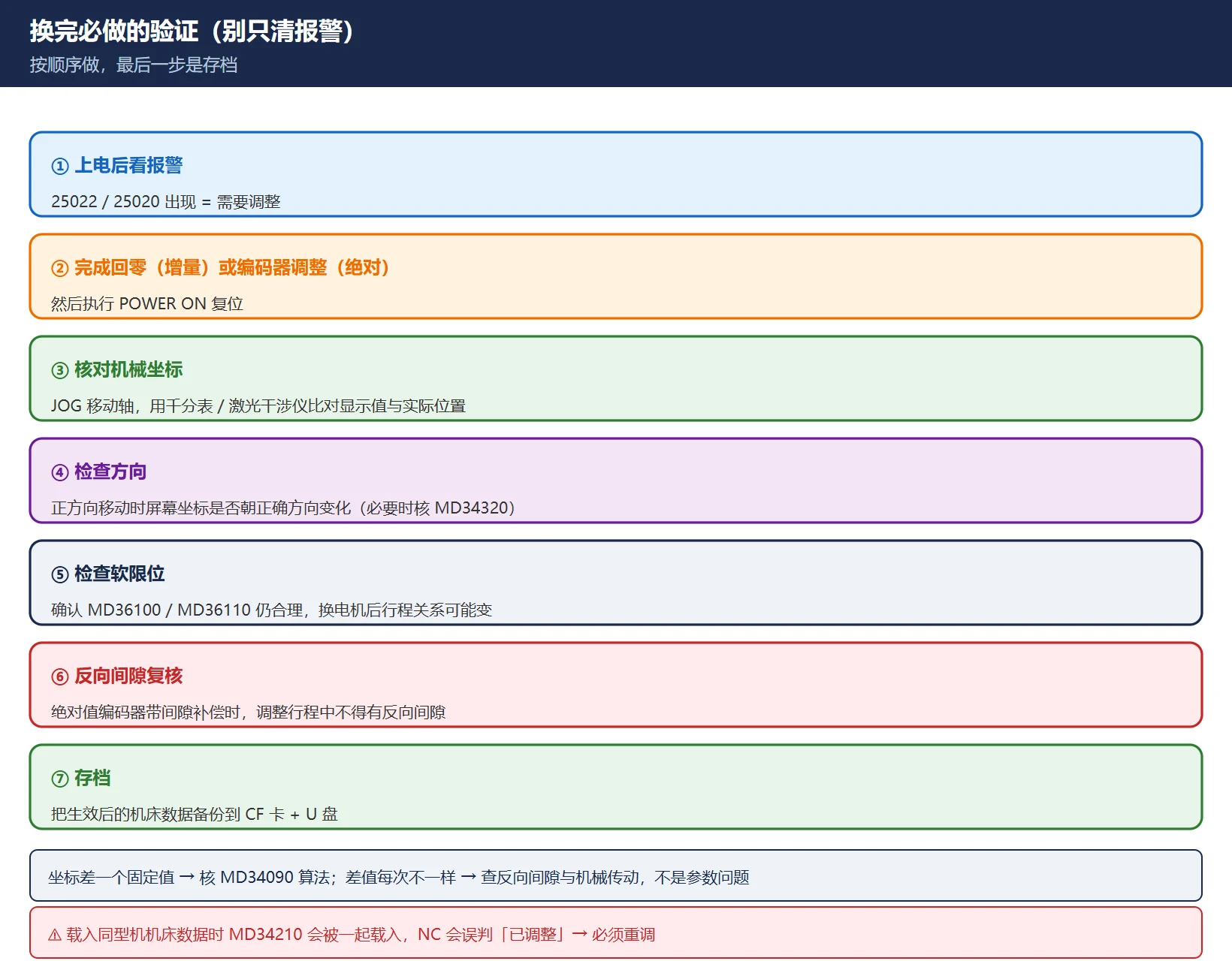 828D 换电机后验证:回零/调整后核对机械坐标、反向间隙、软限位、报警清空