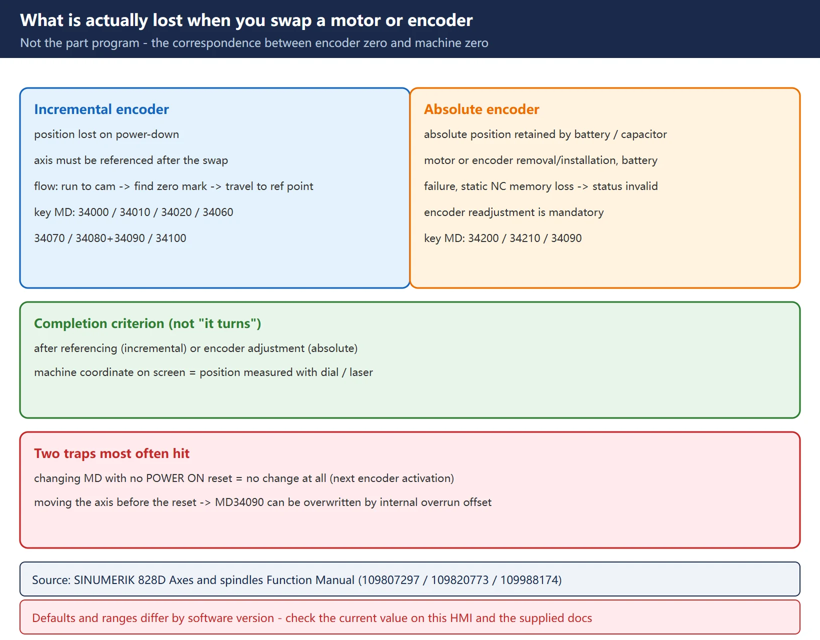 What is lost after a 828D servo motor / encoder swap: the correspondence between encoder zero and machine zero, adjusted via MD34210 for absolute, three-phase referencing for incremental