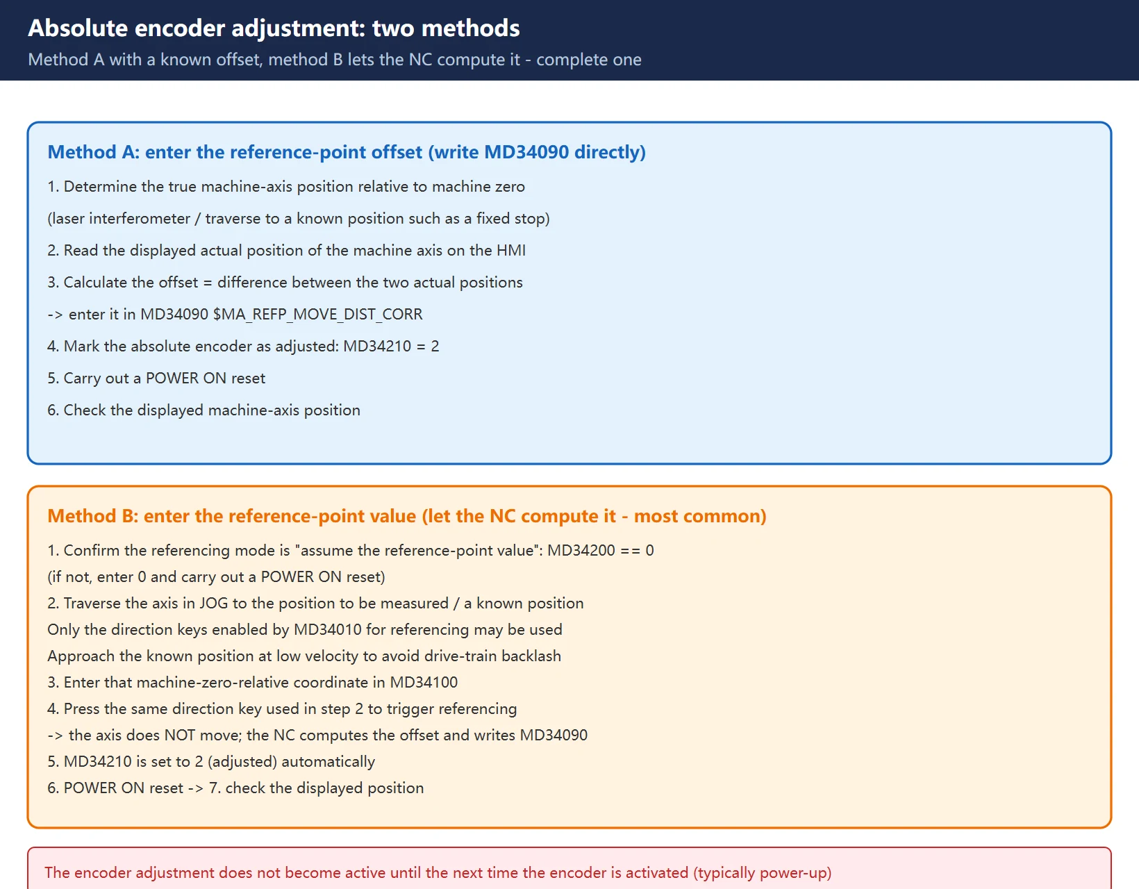 828D absolute encoder adjustment flow: method A writes the MD34090 offset directly, method B writes MD34100 then triggers referencing so the NC computes MD34090