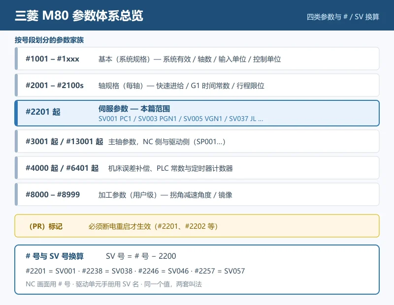三菱 M80/M70 伺服参数速查：#2201–#2210 全表、#2233/#2238/#2246 共振抑制、#2235/#2237 惯量辨识完整对照-CNCShare | 数控电气技术中心