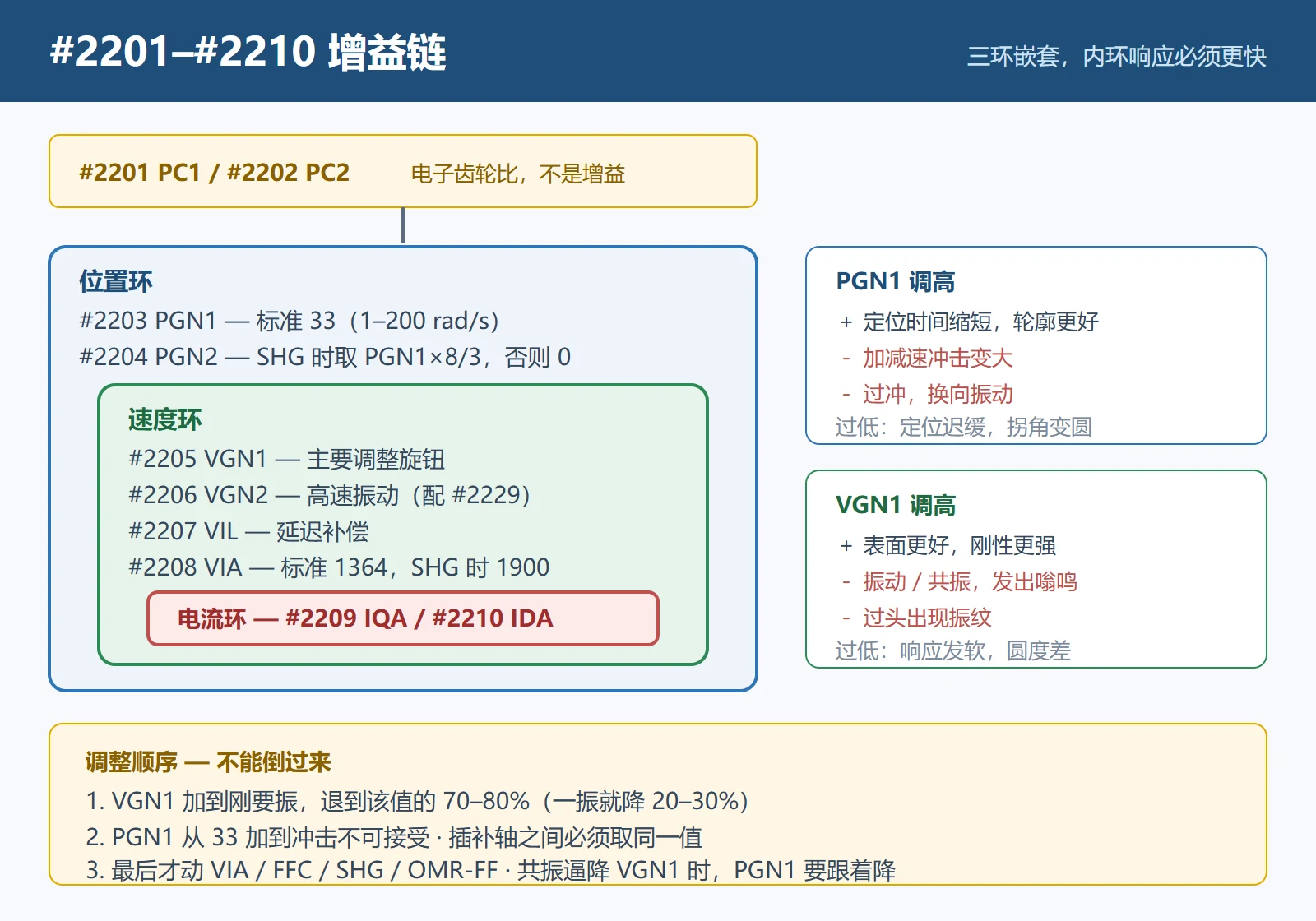 三菱三环增益链：PC1/PC2 齿轮比 → PGN1/PGN2 位置环 → VGN1 速度环 → IQA/IDA 电流环，标注各环调高调低的现象