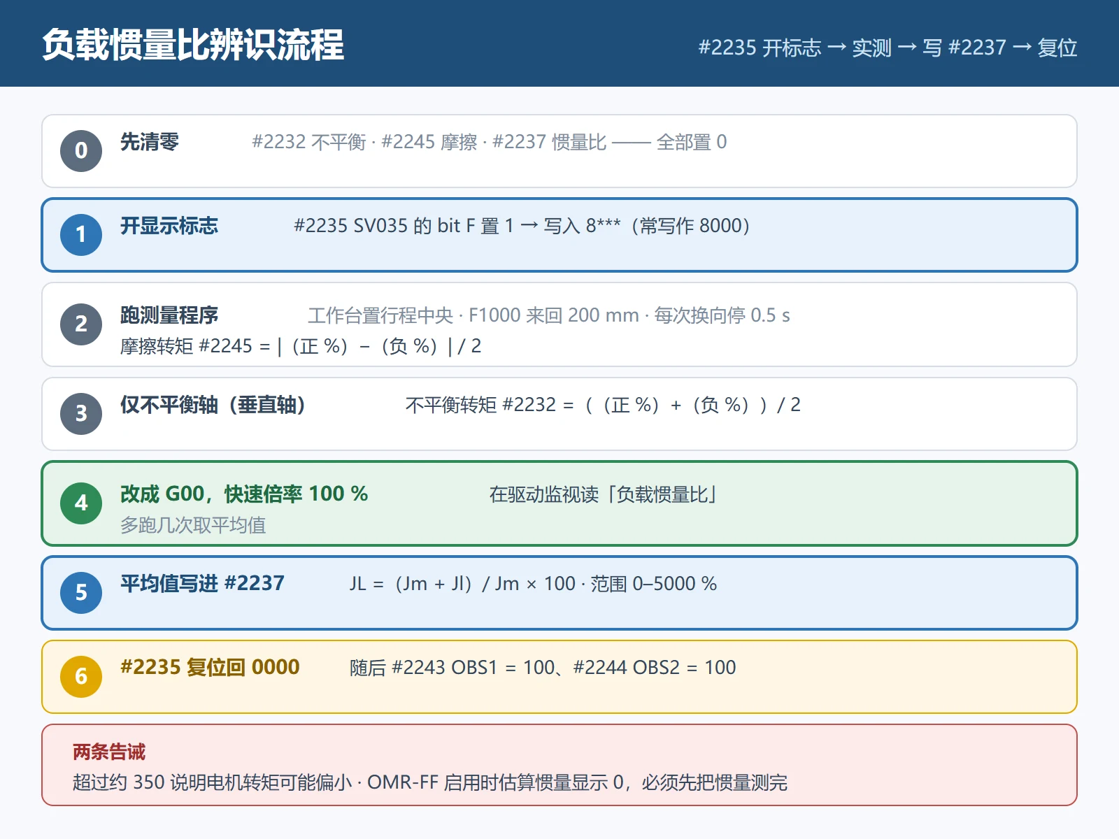 三菱负载惯量比辨识流程：清零 #2232/#2245/#2237 → #2235 bitF 置 1 → 测摩擦与不平衡转矩 → G00 100% 读值 → 写 #2237 → 复位 #2235