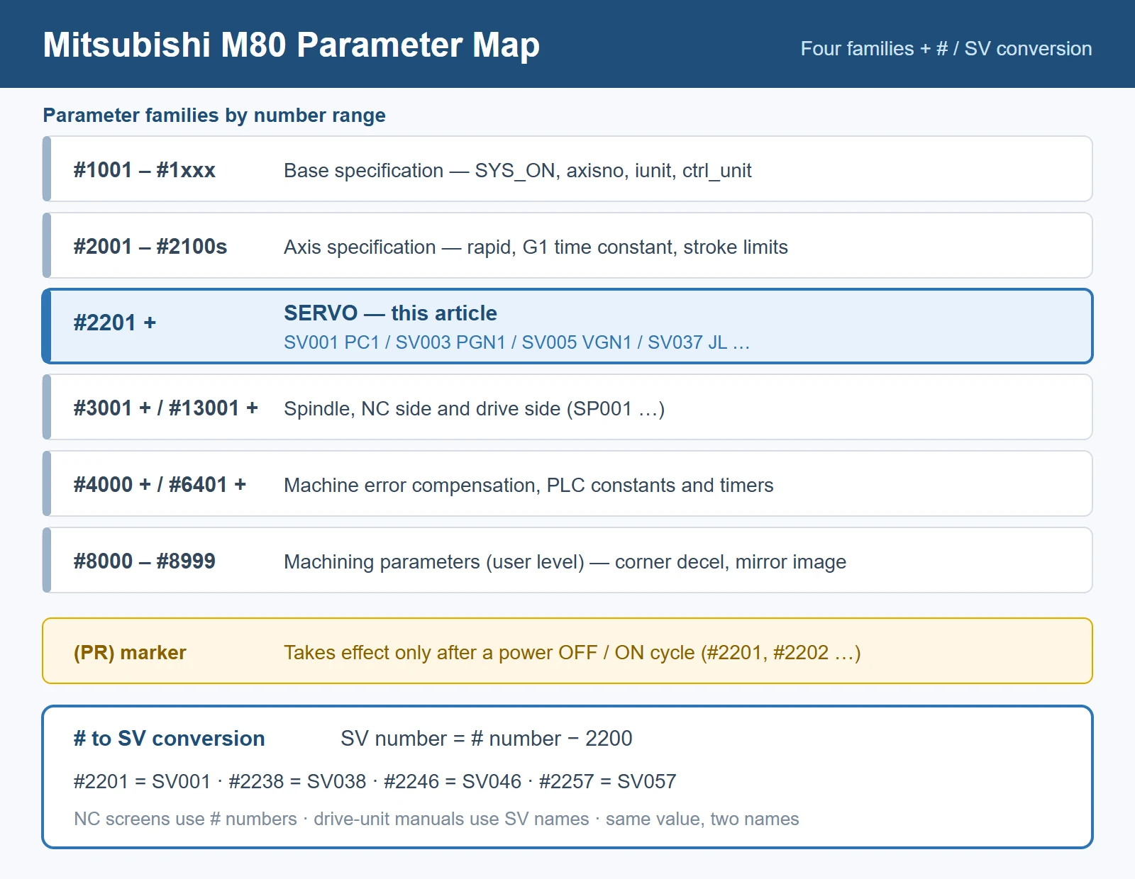 Mitsubishi M80 parameter family map: base #1000s, axis #2001-2100s, servo #2201+ (SV001...) and the SV number conversion rule