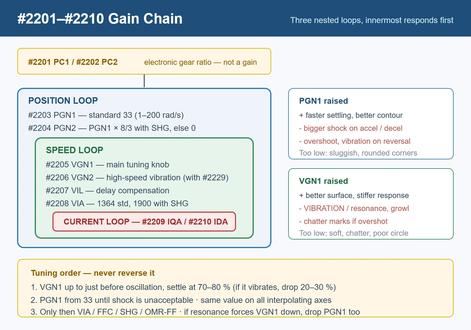 Mitsubishi M80 three-loop gain chain: PC1/PC2 gear ratio, PGN1/PGN2 position loop, VGN1 speed loop, IQA/IDA current loop with raise and lower symptoms