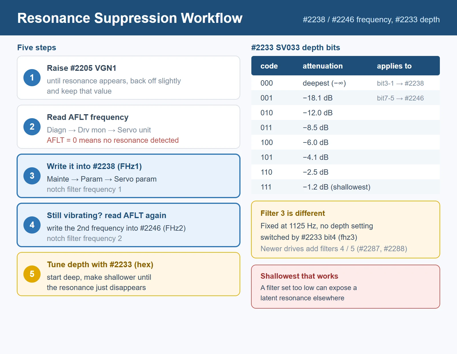 Mitsubishi M80 resonance suppression workflow: raise VGN1, read AFLT frequency, set #2238 then #2246, tune depth with #2233 bit table