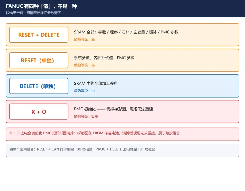 FANUC 参数怎么全部清零：RESET+DELETE 上电全清 + IPL 菜单（纠正恢复出厂设置误传）-CNCShare | 数控电气技术中心