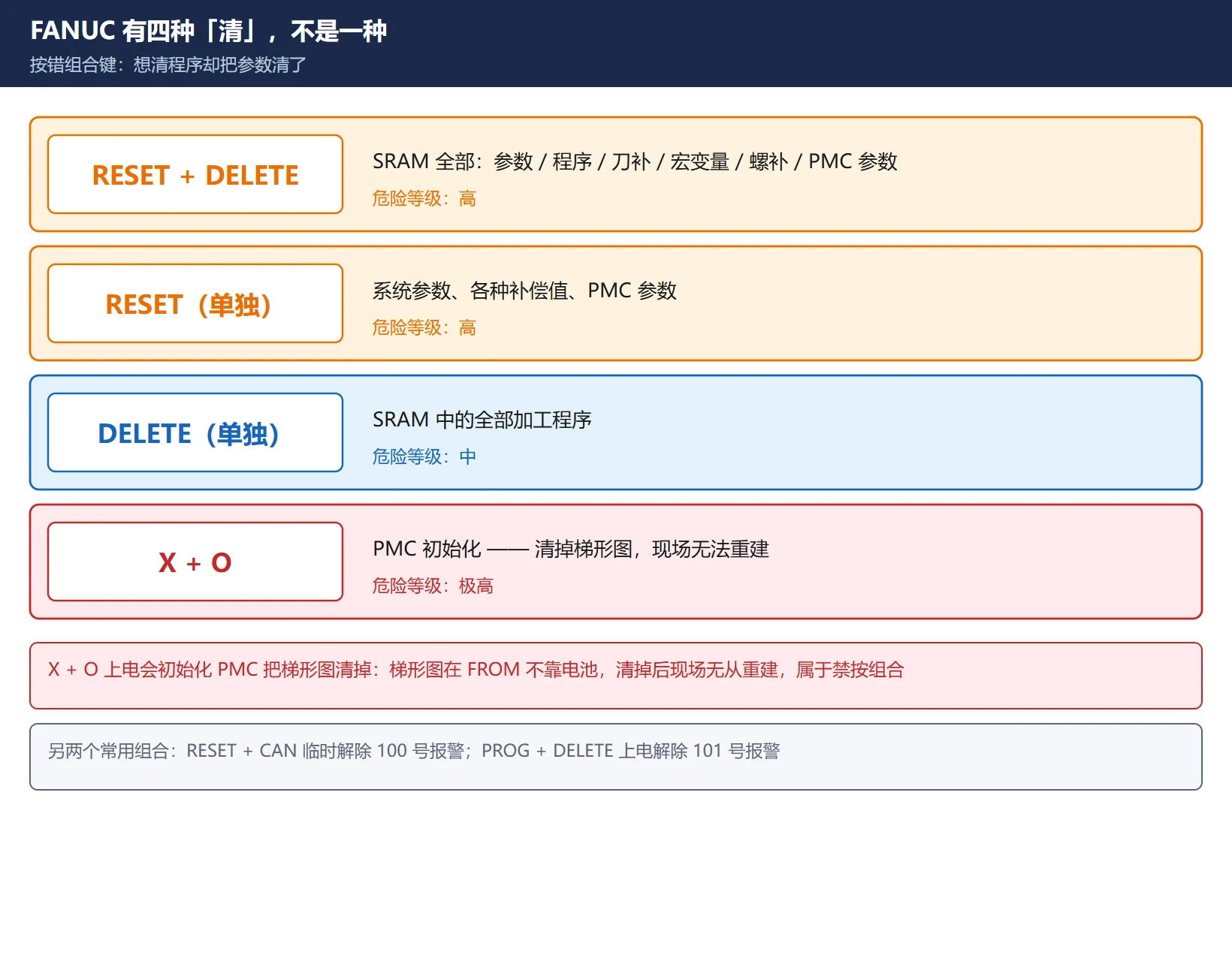 FANUC 四种清操作组合键对照图：RESET+DELETE 清 SRAM 全部、RESET 清参数与补偿、DELETE 清程序、X+O 初始化梯形图为禁按