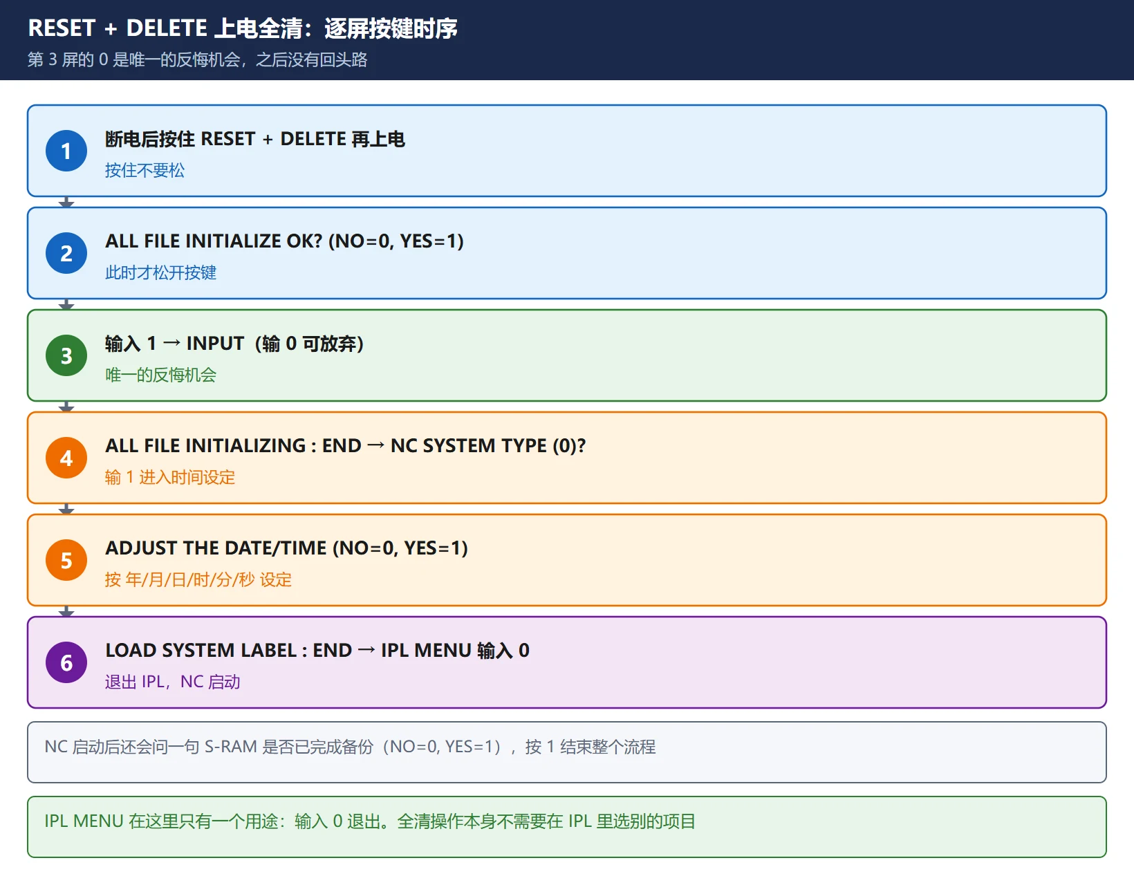 FANUC 全清逐屏按键时序图：断电按住 RESET+DELETE 上电、ALL FILE INITIALIZE 输入 1、NC SYSTEM TYPE、时间设定、IPL MENU 输入 0 退出