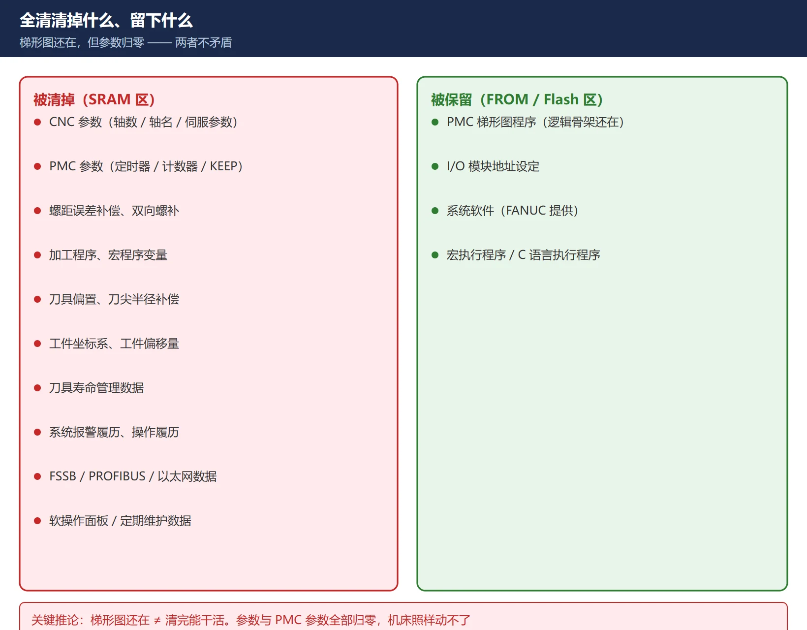 FANUC 全清后被清掉的 SRAM 数据与被保留的 FROM 数据对照图：梯形图在 FROM 不受影响，但参数与 PMC 参数归零
