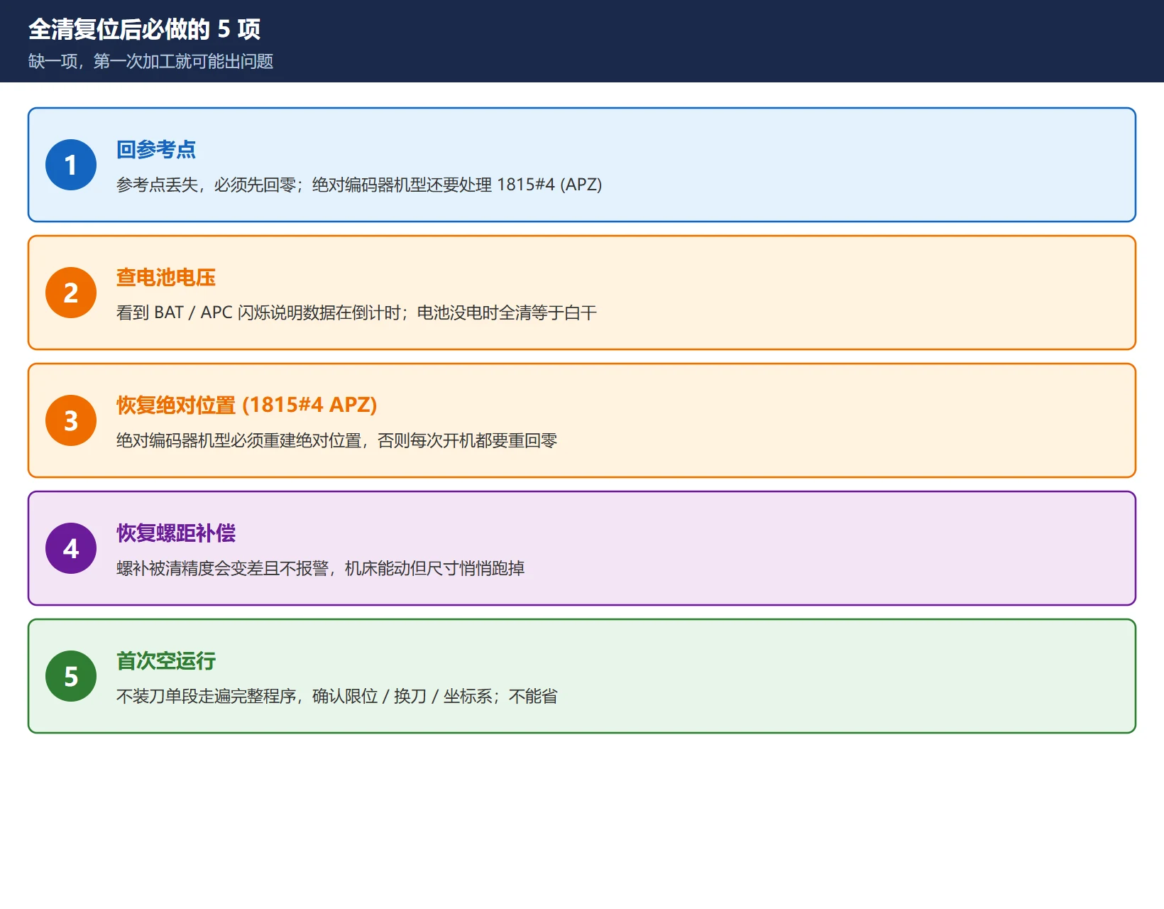 FANUC 全清复位后必做的五项检查图：回参考点、查电池电压、恢复 1815#4 APZ、恢复螺距补偿、首次空运行
