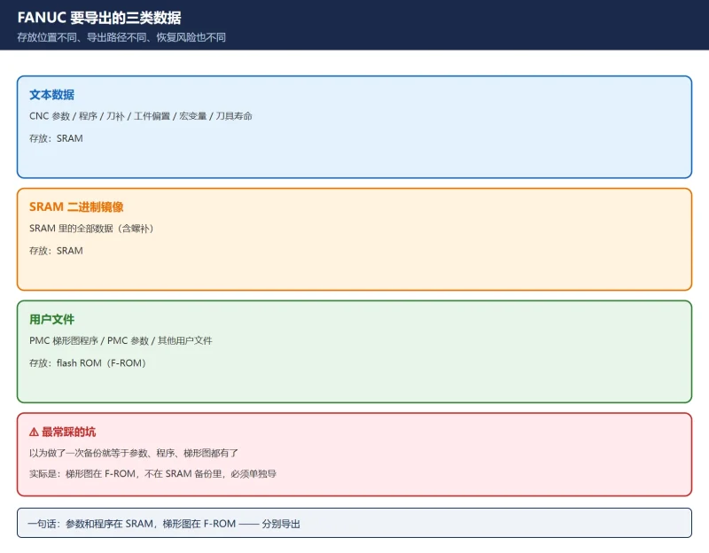 FANUC 参数表和梯形图怎么导出：一键全备份 + BOOT SRAM 备份 + PMC 梯形图存卡-CNCShare | 数控电气技术中心