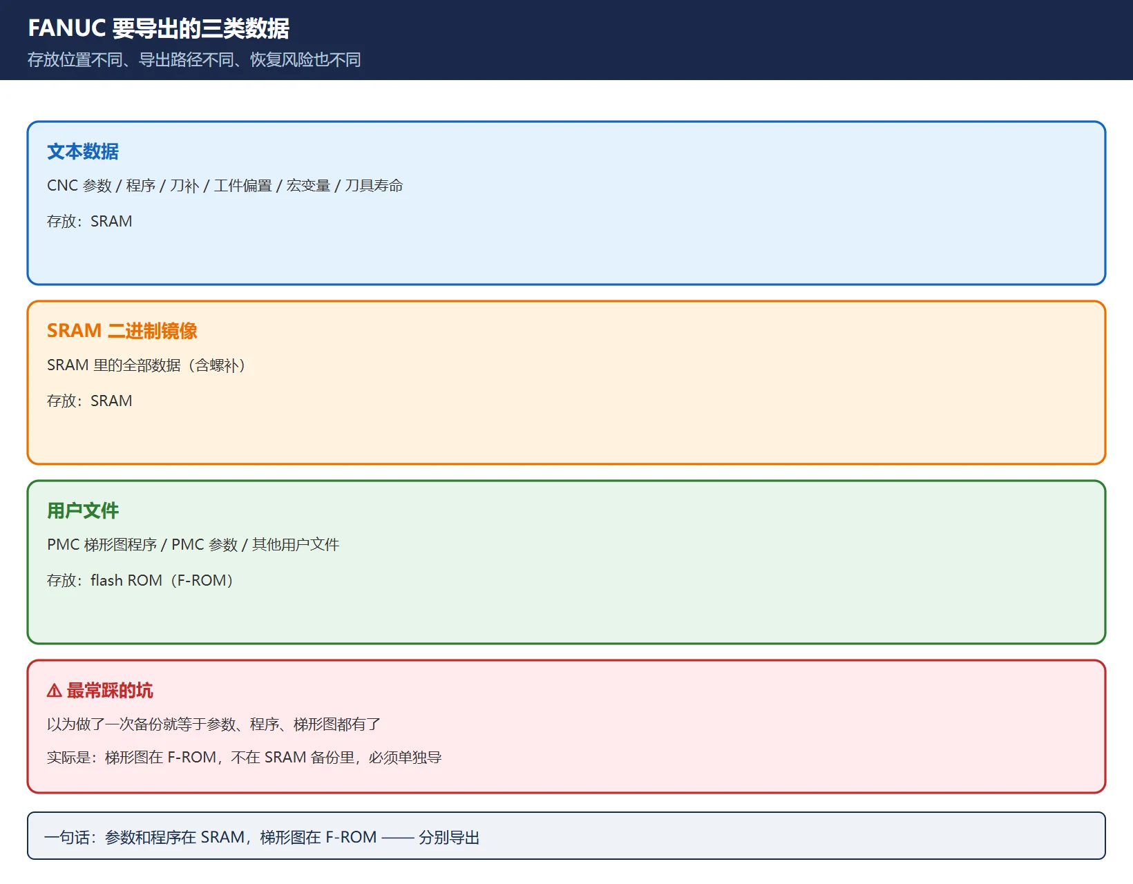 FANUC 三类备份数据：文本数据（参数/程序/刀补）、SRAM 二进制镜像、用户文件（PMC 梯形图）及其存放位置