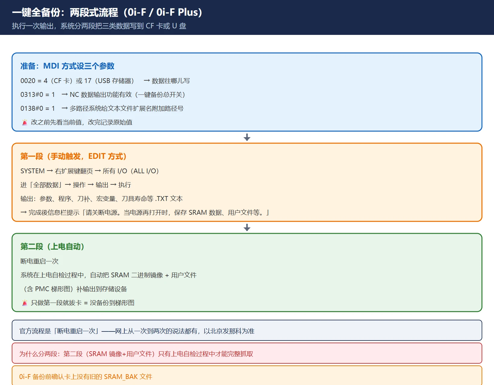 FANUC 一键全备份两段式流程：第一段手动输出文本数据，提示断电后重启，上电过程自动补输出 SRAM 数据+用户文件
