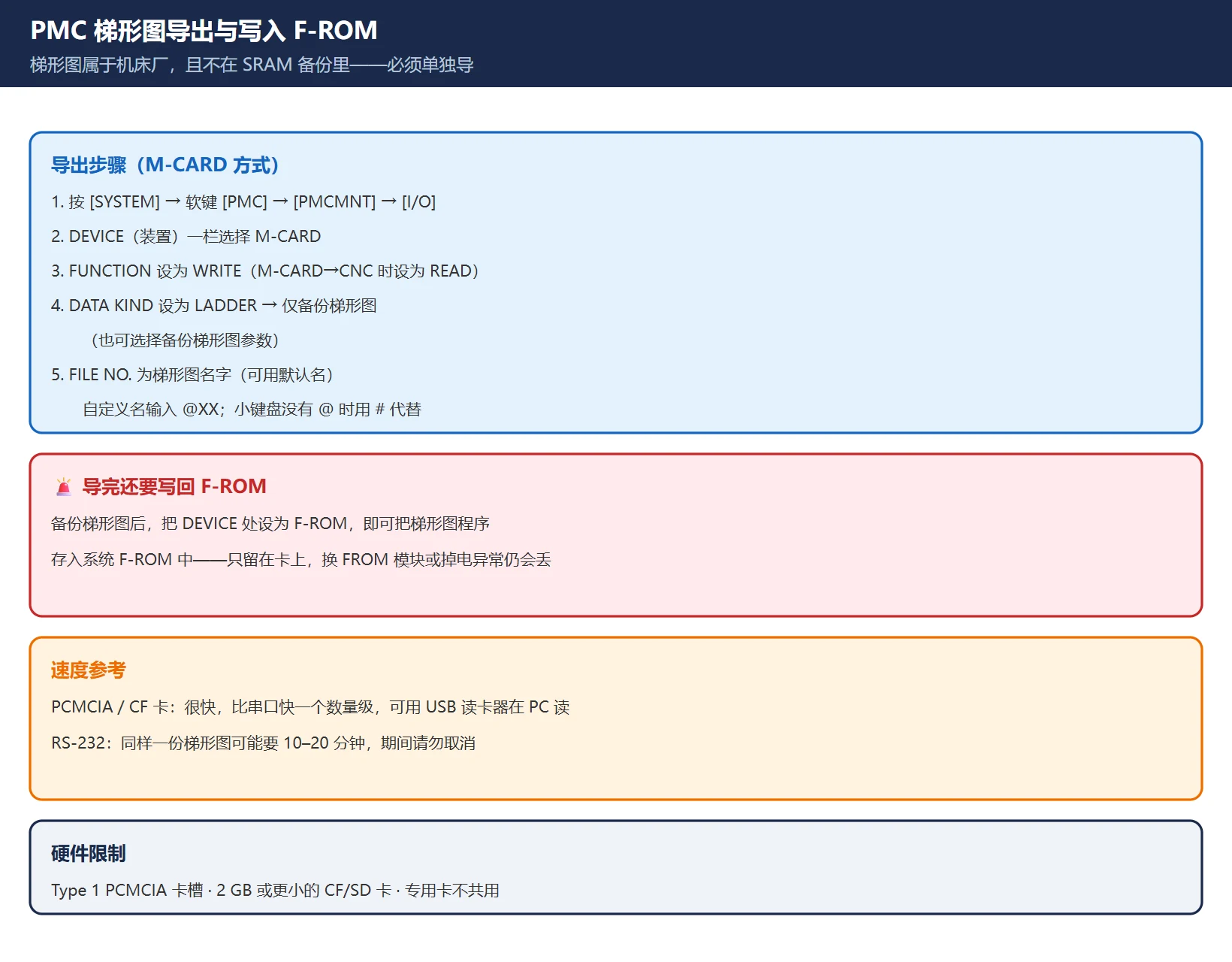 FANUC PMC 梯形图导出：SYSTEM → PMC → PMCMNT → I/O，DEVICE=M-CARD、FUNCTION=WRITE、DATA KIND=LADDER，导完 DEVICE 改回 F-ROM 写入