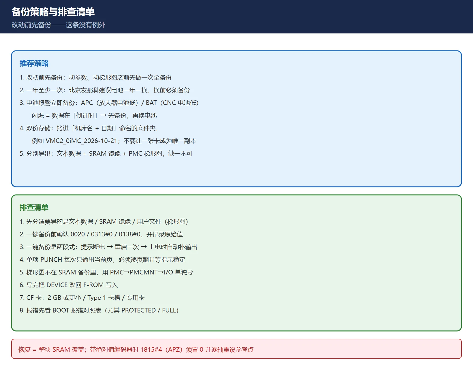 FANUC 备份策略与排查清单：两段式一键备份、单项穿孔输出逐页、梯形图存卡并写回 F-ROM、双份存档