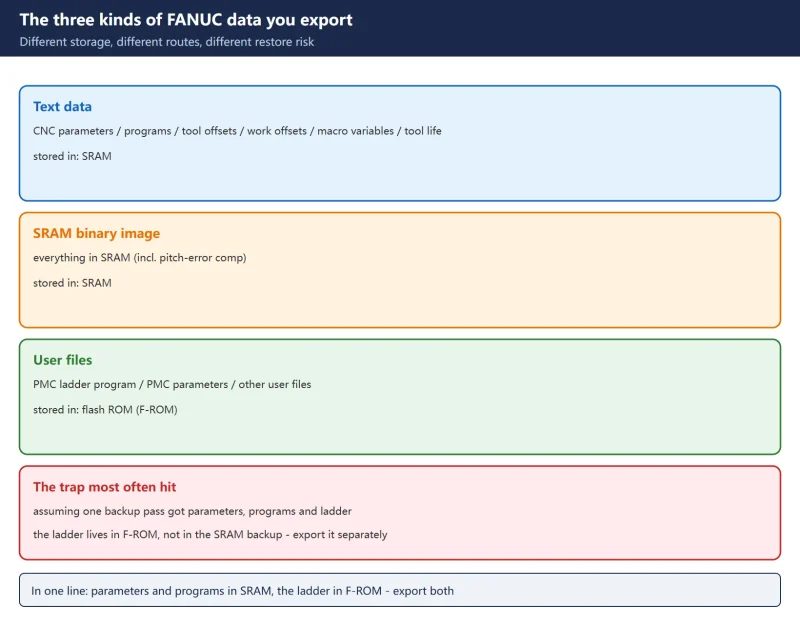 How to Export / Print FANUC Parameter Tables and Ladder Programs: One-Click Backup, BOOT SRAM Backup and PMC Ladder to Card-CNCShare | 数控电气技术中心