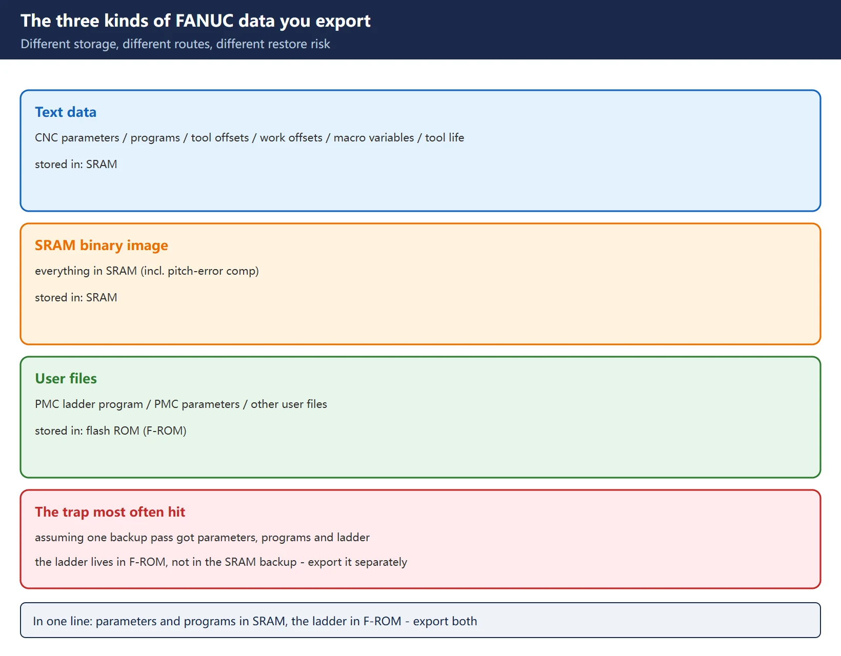 FANUC three backup data types: text data (parameters/programs/offsets), SRAM binary image, user files (PMC ladder) and where each is stored