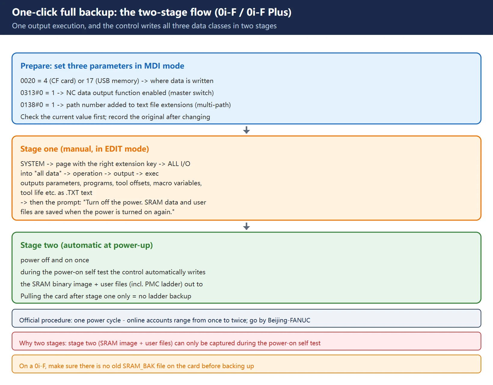 FANUC one-click backup in two stages: stage one punches text data manually, then a power cycle, and the rest (SRAM data + user files) is written during start-up