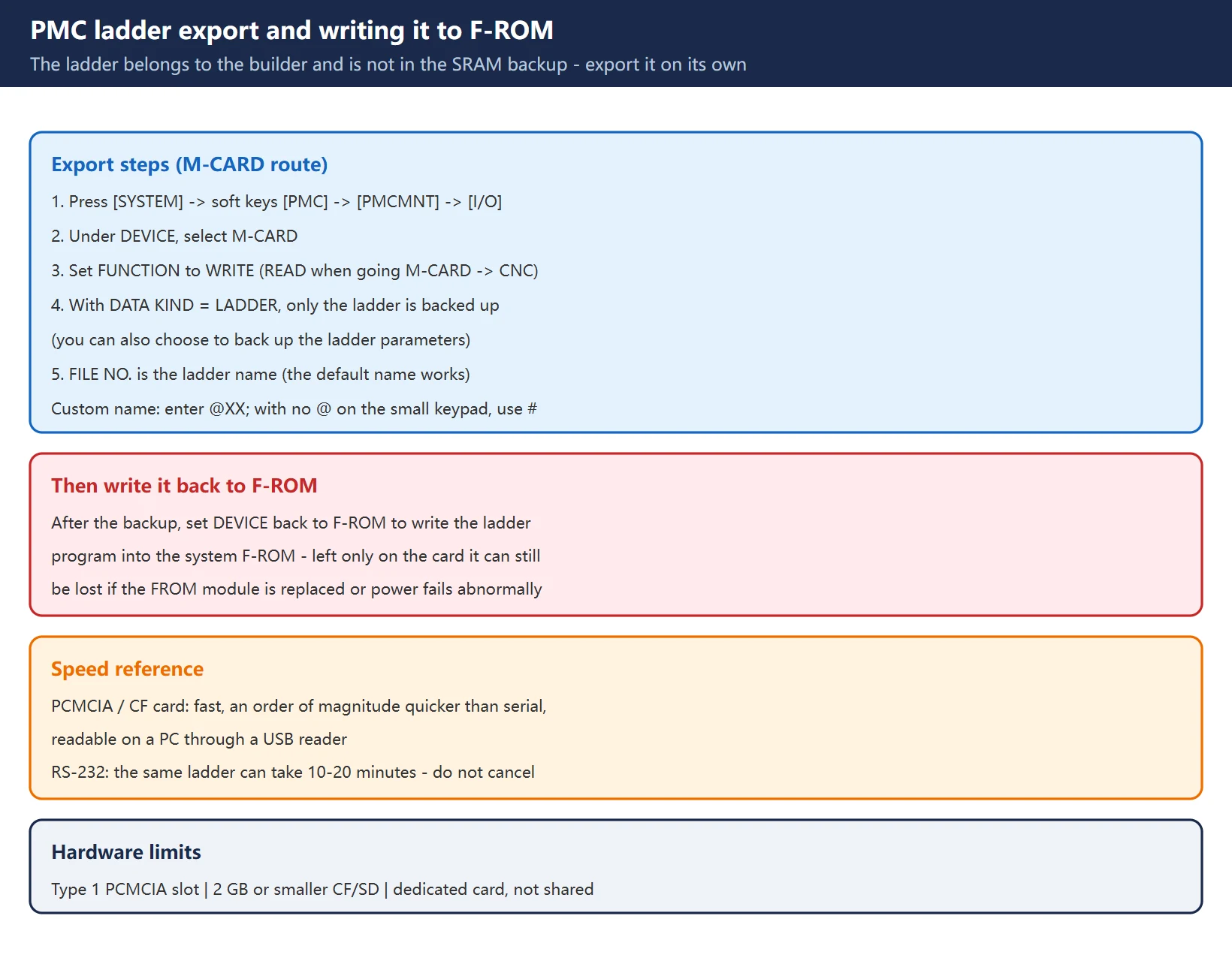 图片[3]-How to Export / Print FANUC Parameter Tables and Ladder Programs: One-Click Backup, BOOT SRAM Backup and PMC Ladder to Card-CNCShare | 数控电气技术中心