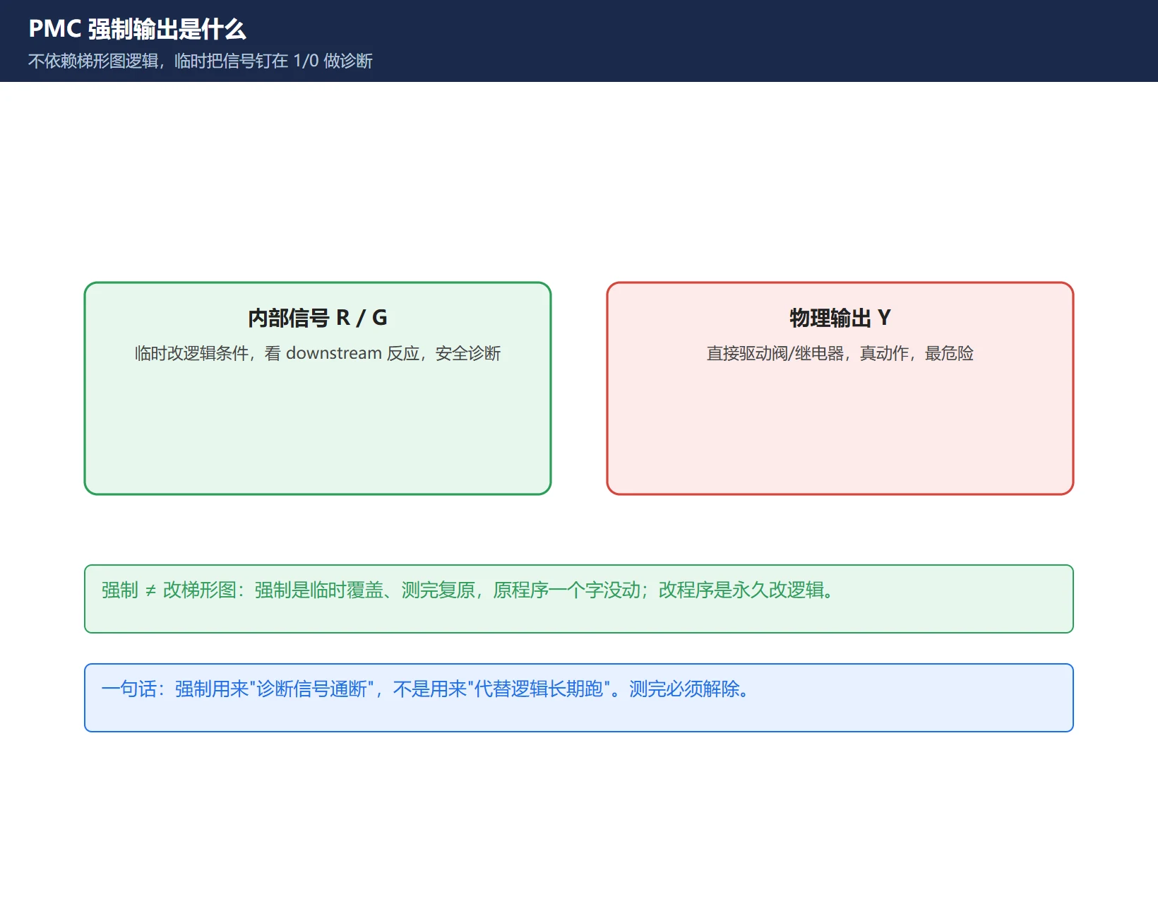 FANUC PMC 强制输出功能定位图:强制=不依赖梯形图逻辑临时钉住信号 1/0,用于诊断通断,分内部信号(R/G)与物理输出(Y)两类