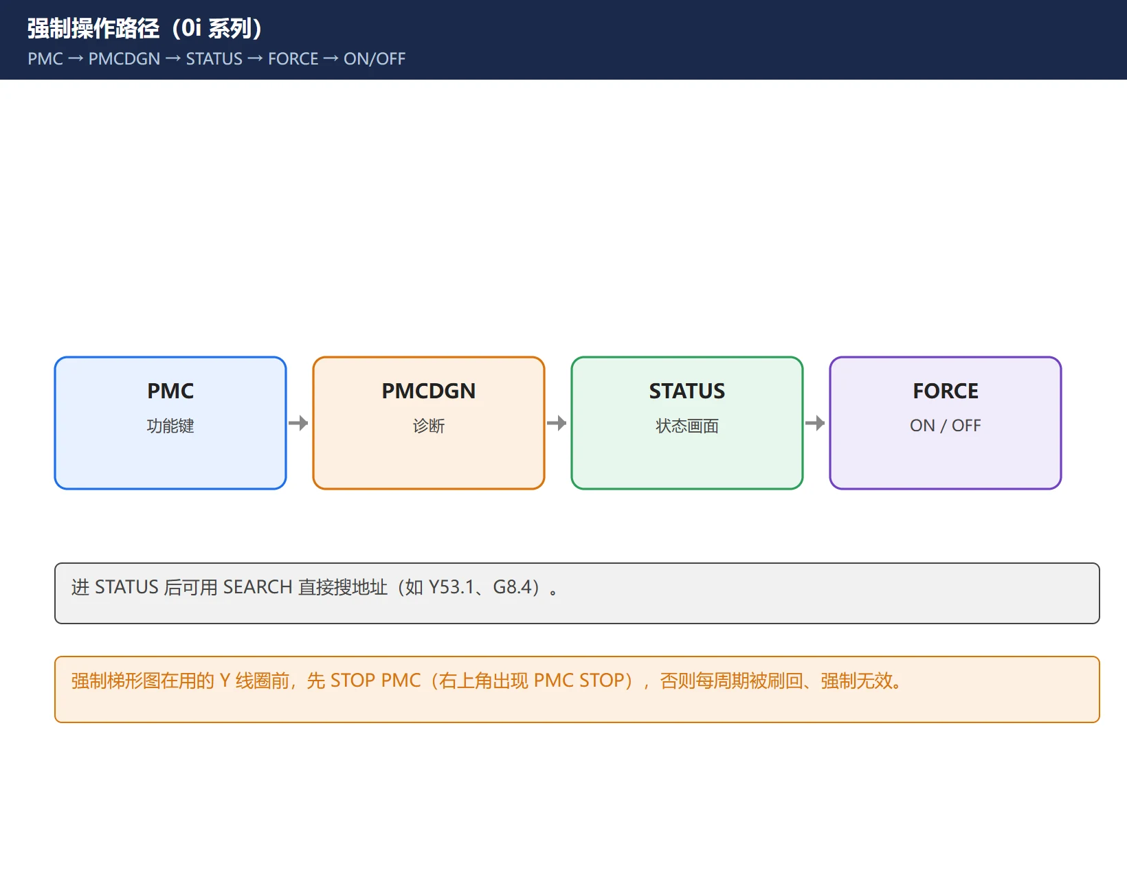 FANUC PMC 强制操作路径:PMC → PMCDGN → STATUS → FORCE 软键 → ON/OFF,含 SEARCH 检索地址