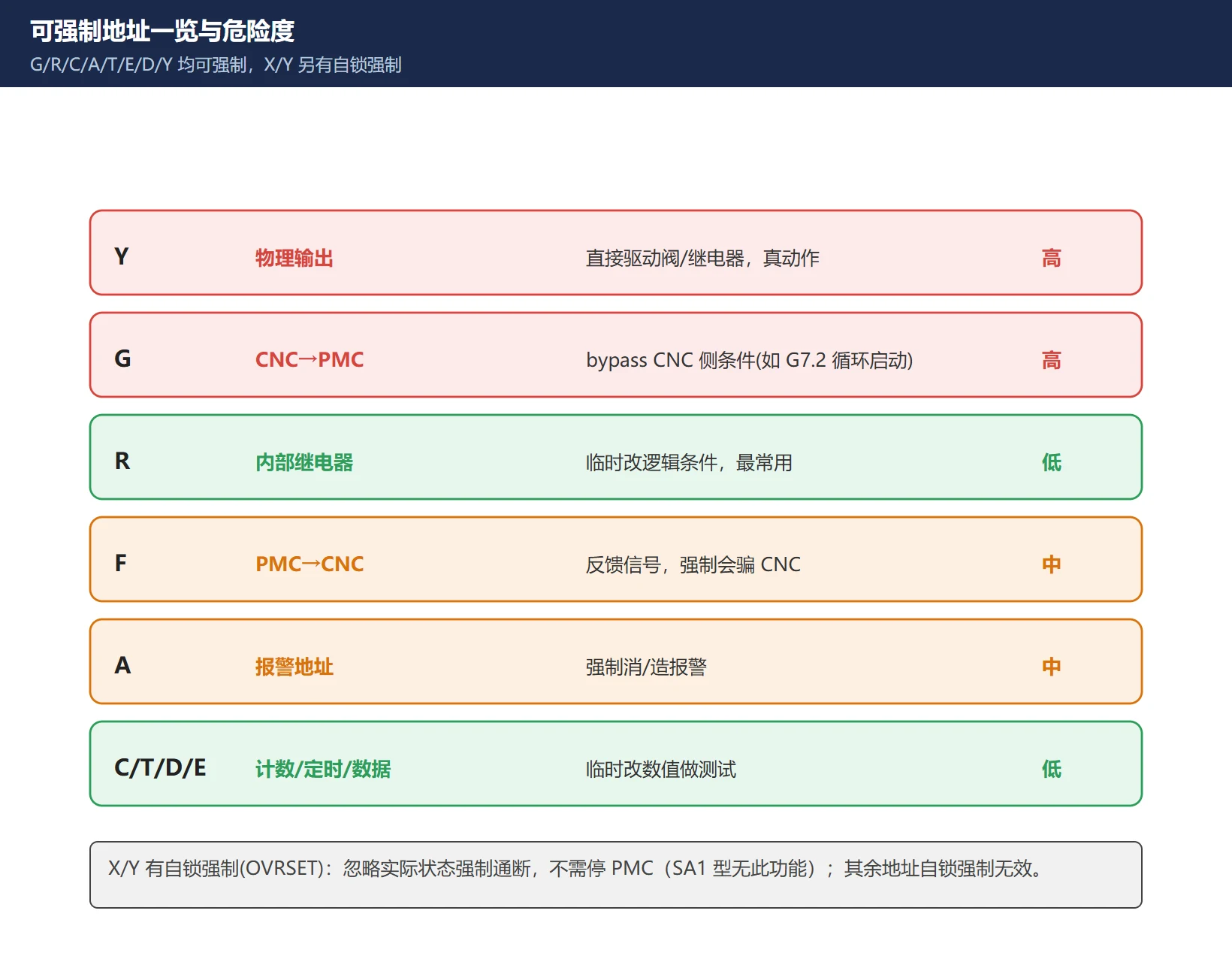 FANUC PMC 可强制地址一览:G/R/C/A/T/E/D/Y + X/Y 自锁强制,按用途与危险度分列,Y/G 标红