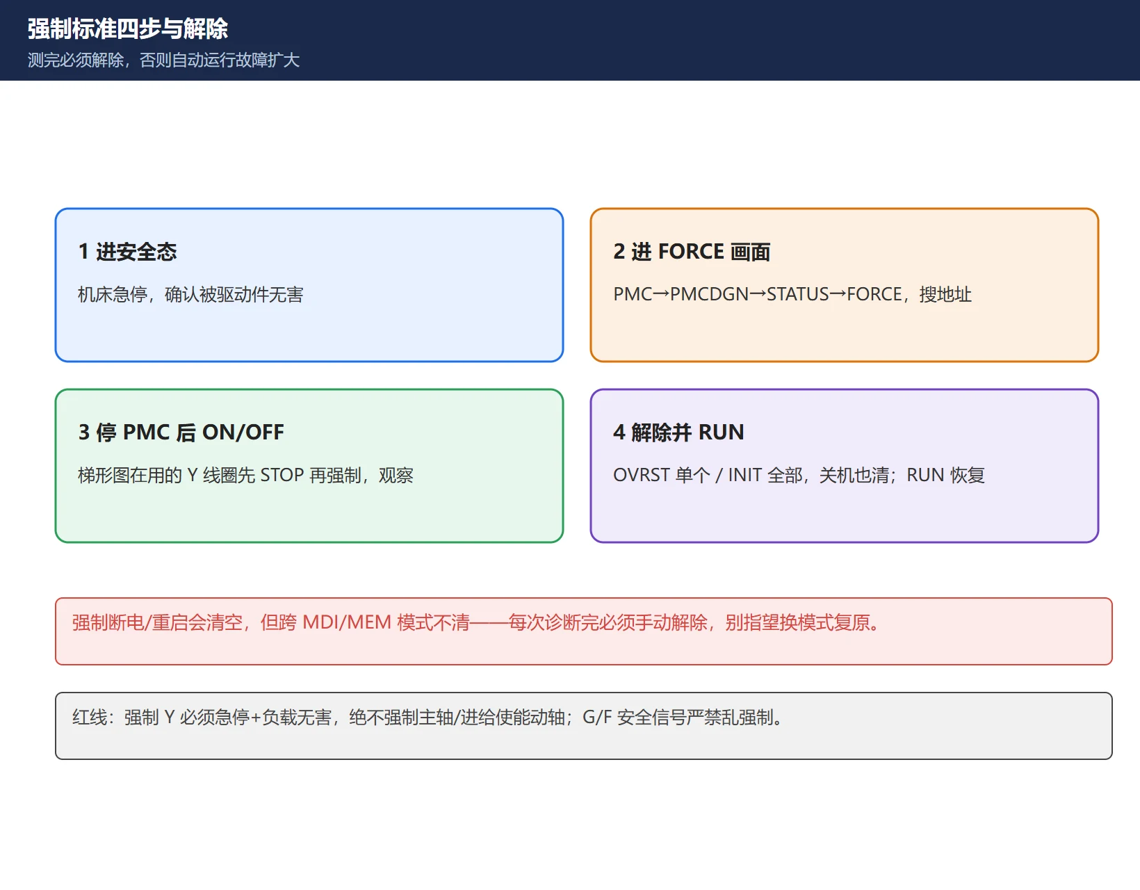 FANUC PMC 强制标准四步与解除:急停安全 → FORCE 画面 → 停PMC后ON/OFF观察 → OVRST/INIT 解除并 RUN 恢复