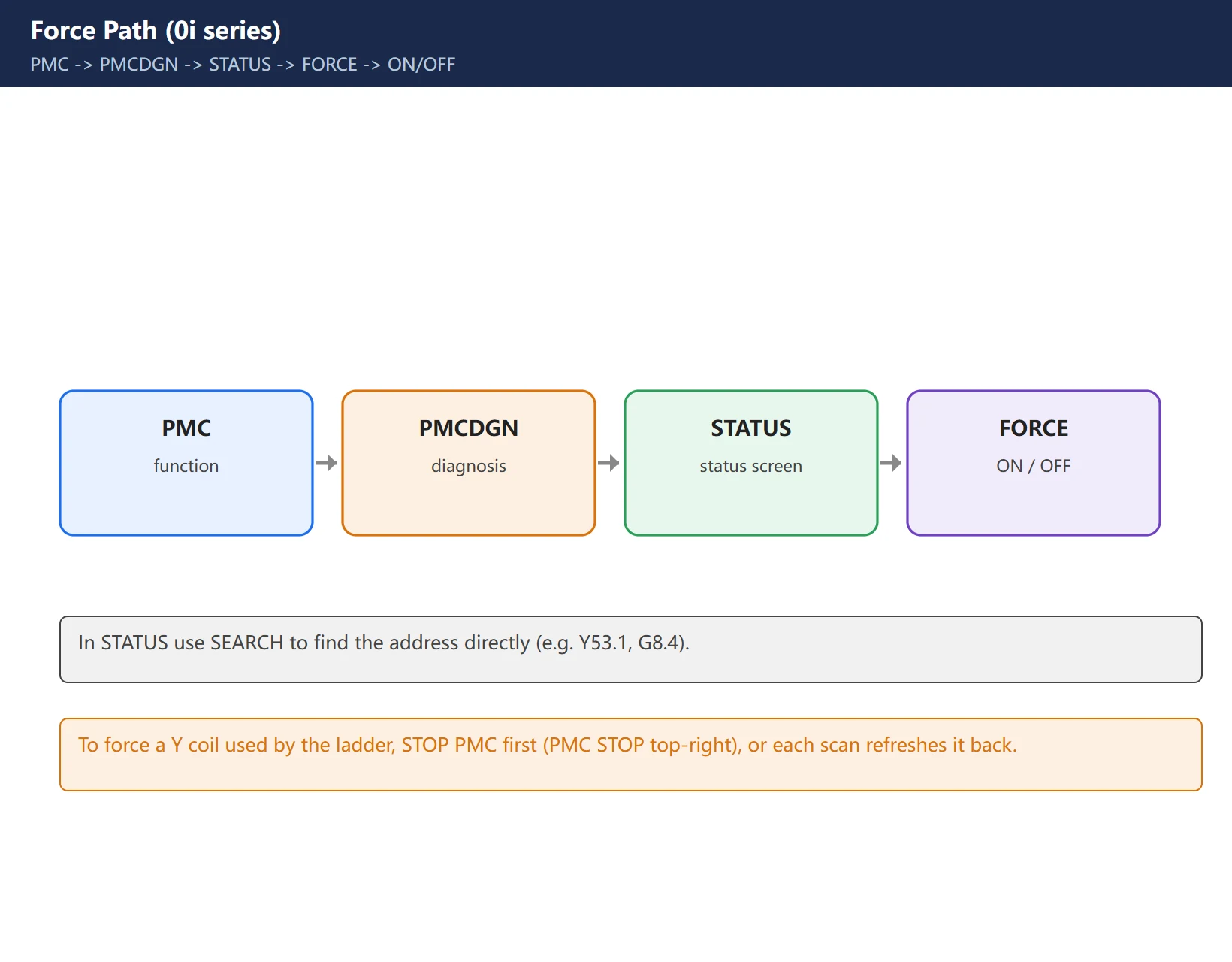FANUC PMC force path: PMC → PMCDGN → STATUS → FORCE soft key → ON/OFF, with SEARCH to find the address