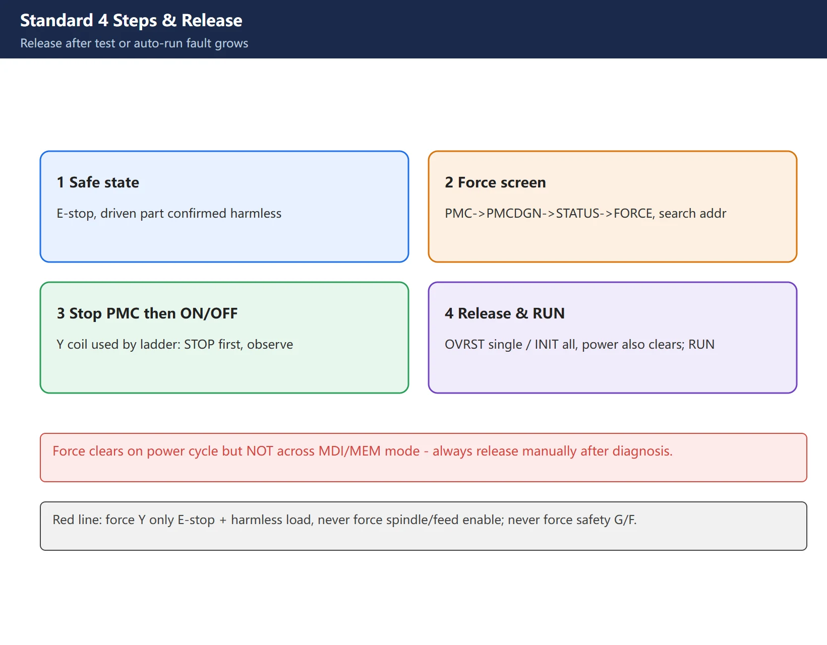 FANUC PMC force standard 4 steps and release: E-stop safe → FORCE screen → stop PMC then ON/OFF observe → OVRST/INIT release and RUN restore