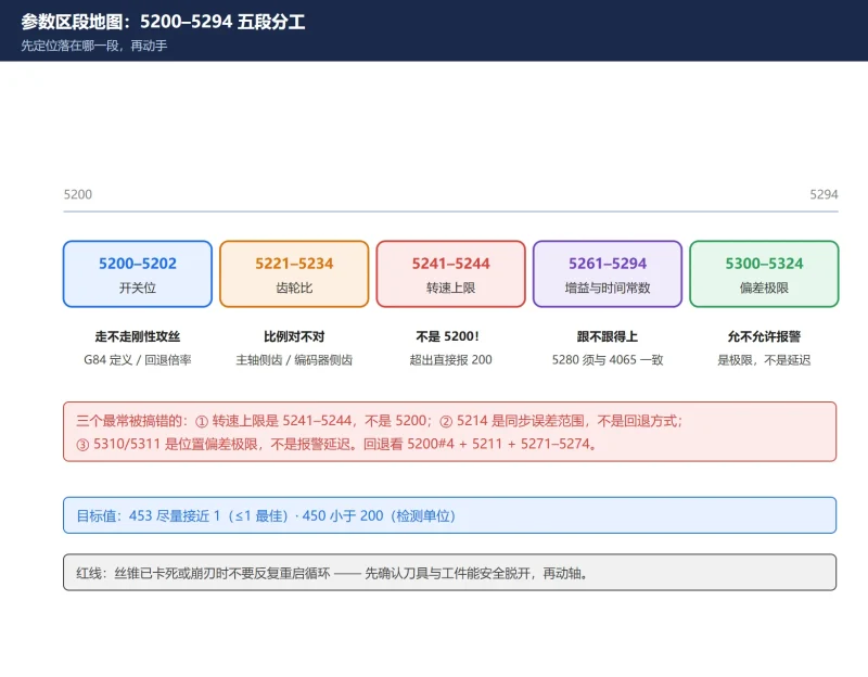 FANUC 刚性攻丝参数速查表:5200–5294 区段逐条说明 + SP0741 报警码 + 诊断号 452/453 含义-CNCShare | 数控电气技术中心