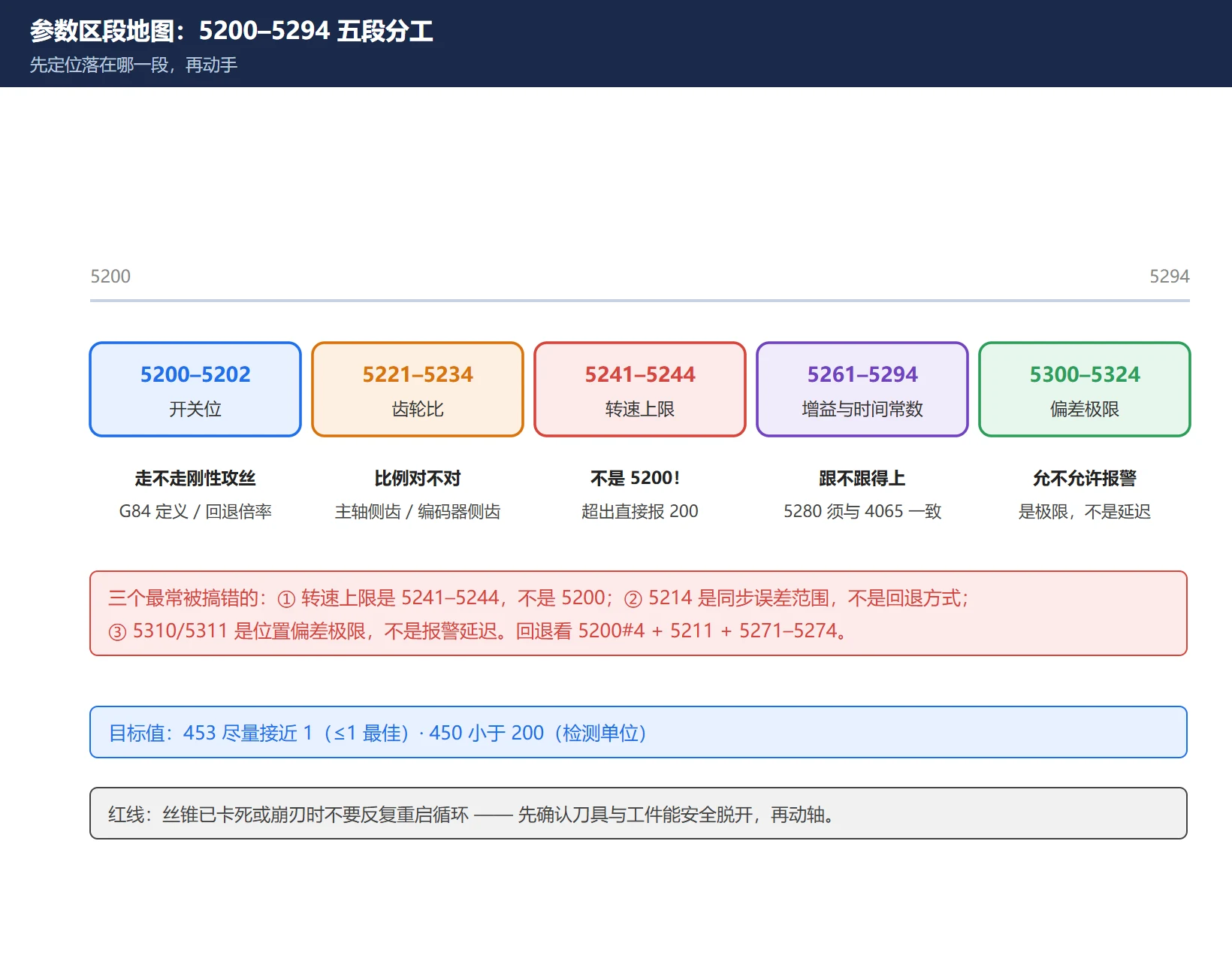 FANUC 刚性攻丝参数区段地图：开关位 5200-5202 / 齿轮比 5221-5224·5231-5234 / 转速上限 5241-5244 / 增益与时间常数 5280-5284·4065-4068·5261-5264·5271-5274 / 偏差极限 5300-5314·5321-5324 五段分色