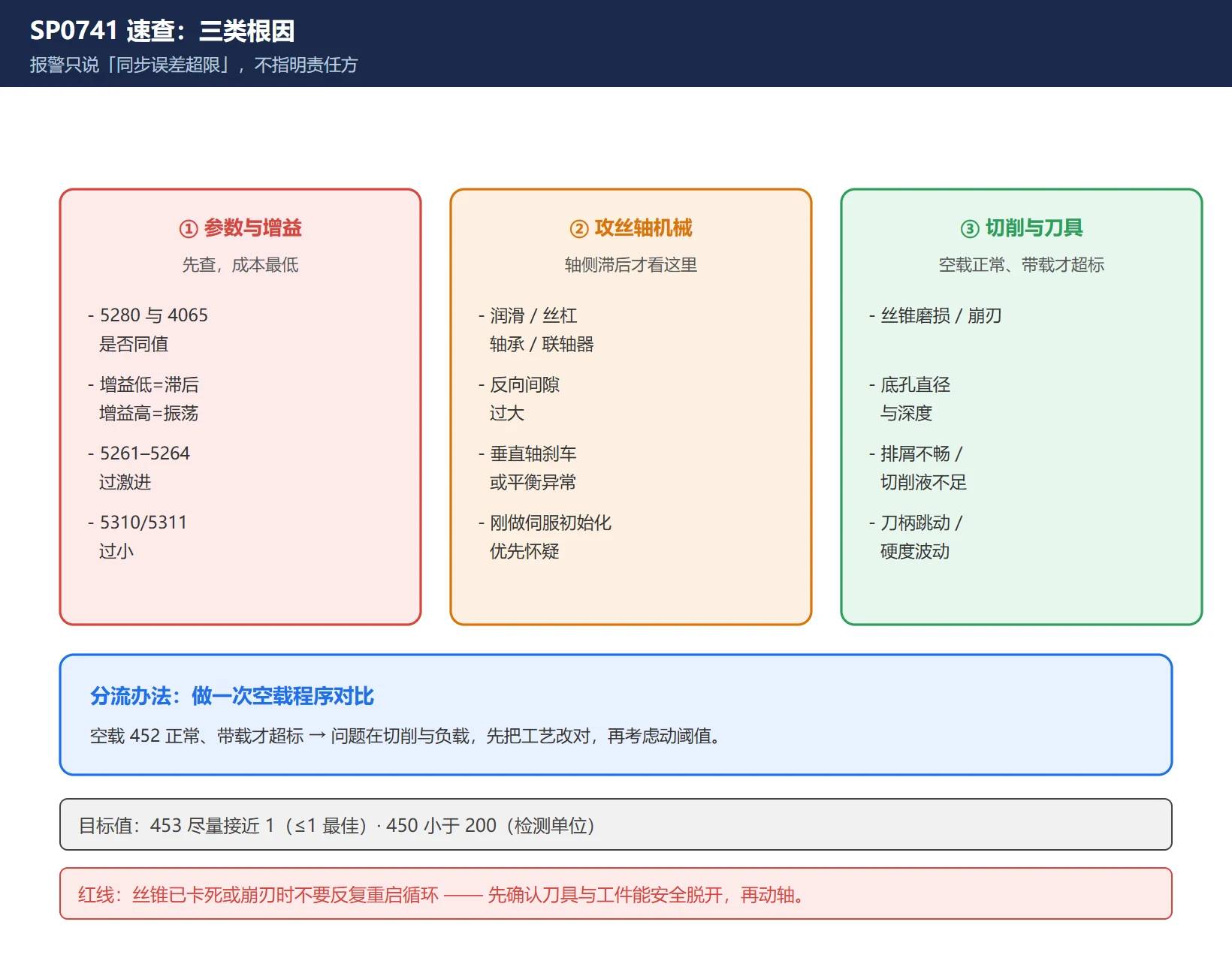 SP0741 报警三类根因速查：参数与增益侧(5280/4065-4068 一致性)、攻丝轴机械侧(润滑丝杠轴承联轴器/垂直轴平衡/伺服初始化)、切削刀具侧(丝锥底孔排屑切削液刀柄跳动)，用空载对比分流