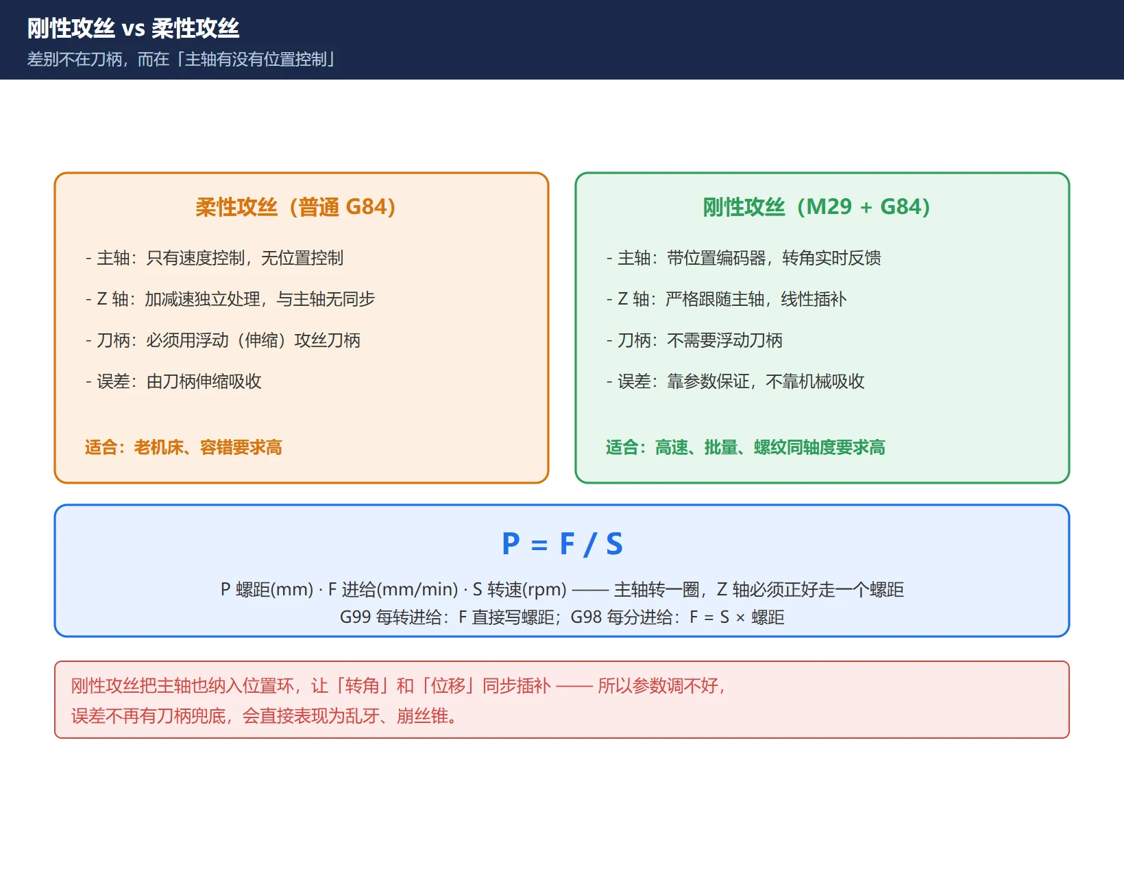 刚性攻丝与柔性攻丝对比图：柔性攻丝主轴只做速度控制、靠浮动刀柄补偿误差；刚性攻丝主轴带位置编码器、转角实时反馈，Z轴伺服严格同步插补，满足 P=F/S