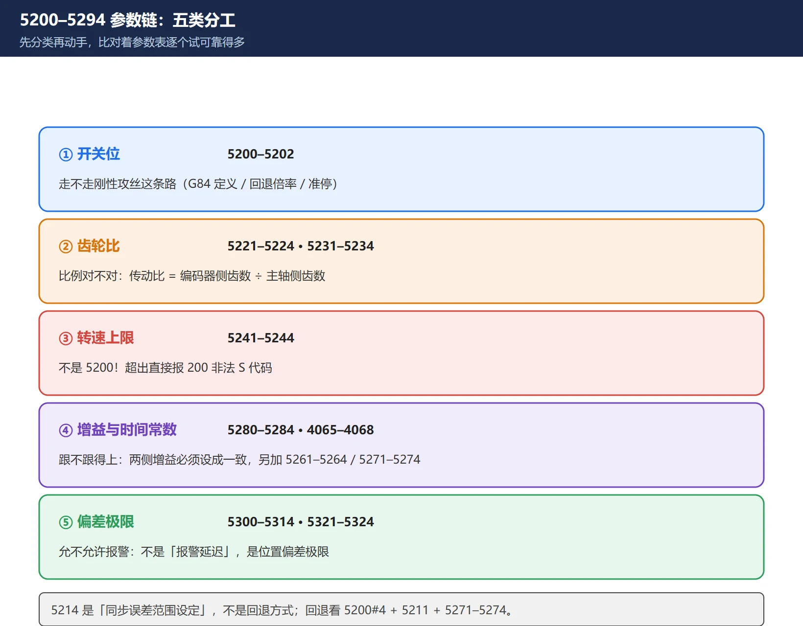 FANUC 刚性攻丝参数链分类图：开关位(5200-5202)/齿轮比(5221-5224·5231-5234)/转速上限(5241-5244)/增益与时间常数(5280-5284·4065-4068·5261-5264·5271-5274)/偏差极限(5300-5314·5321-5324)