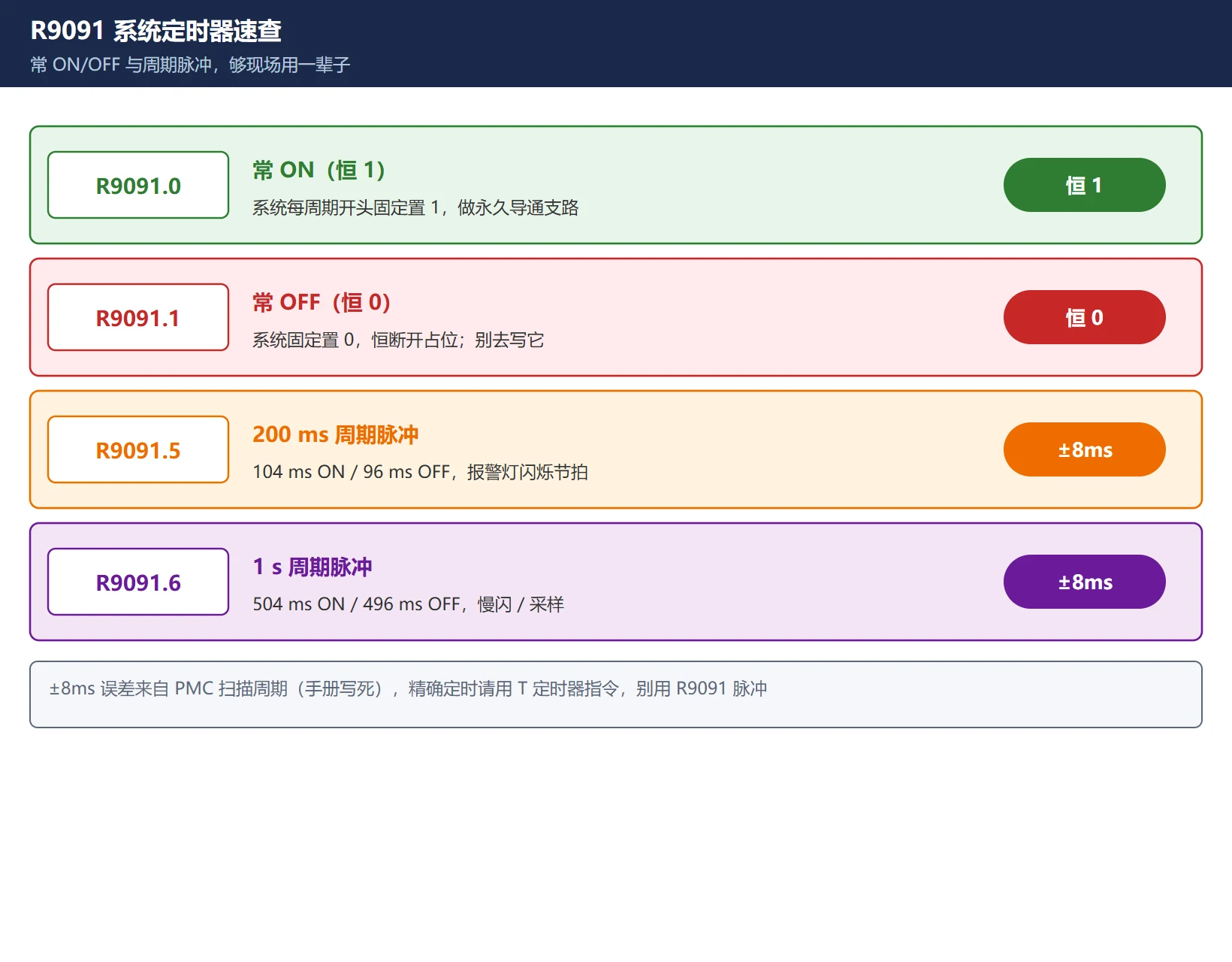 FANUC R9091 系统定时器速查图:bit0 常ON、bit1 常OFF、bit5 200ms 脉冲(104/96ms)、bit6 1s 脉冲(504/496ms) 均带 ±8ms 误差