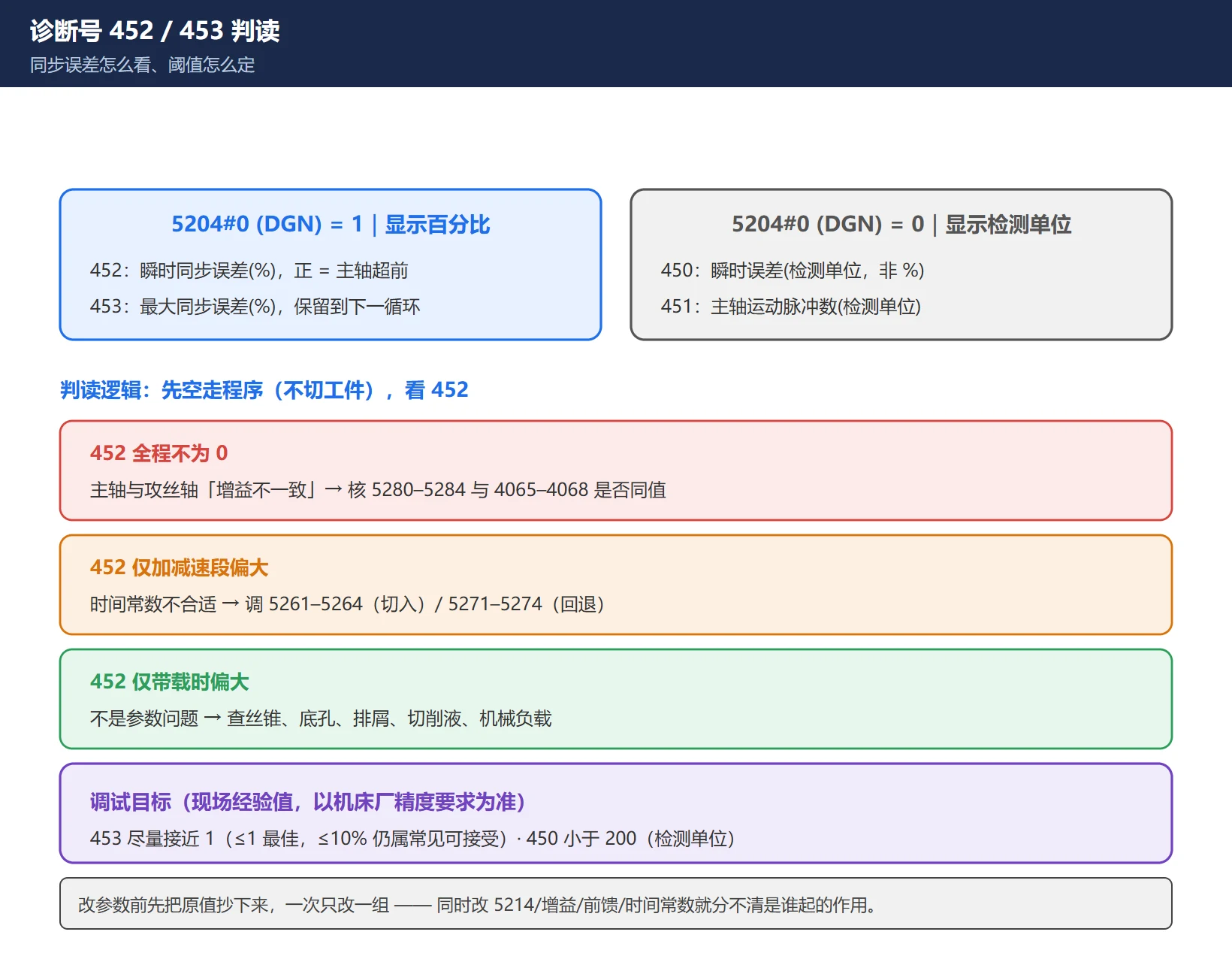 刚性攻丝诊断号判读图：5204#0=1 时看 452(瞬时同步误差%)与 453(最大同步误差%)，5204#0=0 时看 450/451；452 全程不为0=增益不一致，仅加减速偏大=时间常数不当，仅负载时偏大=查刀具与机械