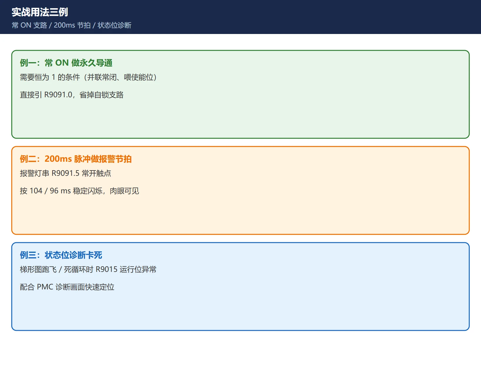 FANUC R9000 实战用法三例图:常ON做永久导通支路、200ms脉冲做报警闪烁节拍、R9015状态位诊断梯形图卡死