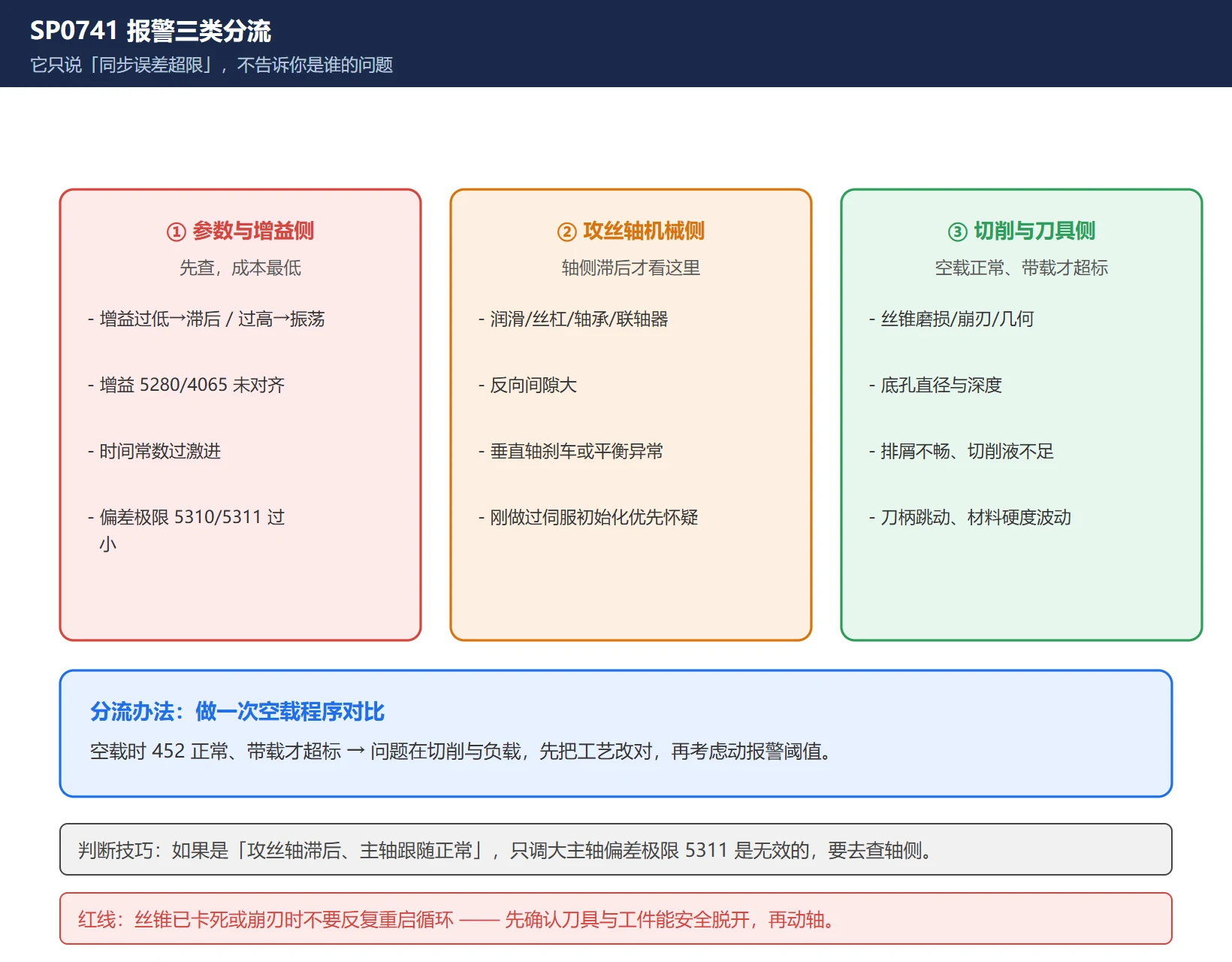 SP0741 报警三类根因分流图：参数与增益侧(5280/4065-4068 增益一致性、5261-5264 时间常数、5310/5311 偏差极限)、攻丝轴机械侧(润滑/丝杠/轴承/联轴器/垂直轴平衡/伺服初始化)、切削刀具侧(丝锥/底孔/排屑/切削液/刀柄跳动)，空载对比分流