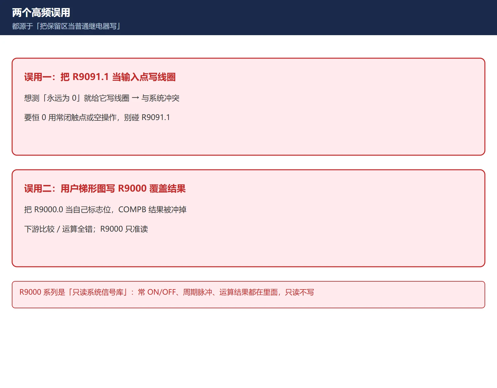 FANUC R9000 两个高频误用图:把 R9091.1 当输入点写线圈、用户梯形图写 R9000 覆盖运算结果