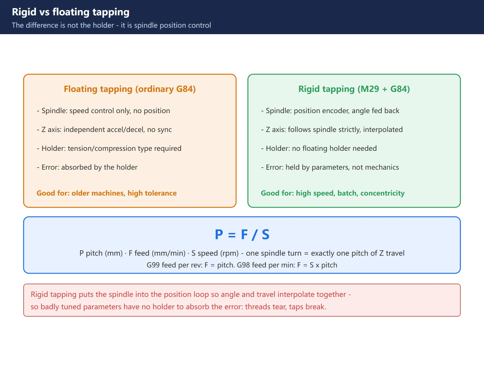 Rigid tapping vs floating tapping: floating tapping uses speed control only and a floating holder to absorb error; rigid tapping feeds back spindle angle from a position encoder and the Z servo interpolates in strict sync to satisfy P = F/S