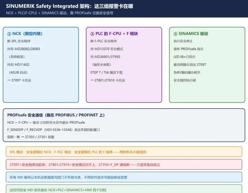 840D sl 安全集成报警 27097/27801/27810/27350 怎么查？SPL 启动未执行、安全模式与 PLC 配置不一致、F_DP 通信错误的根因与对应机床数据（MD28082/28083/11602、MD13370、MD36901/37950、MD13336–13348）一次讲清。-CNCShare | 数控电气技术中心