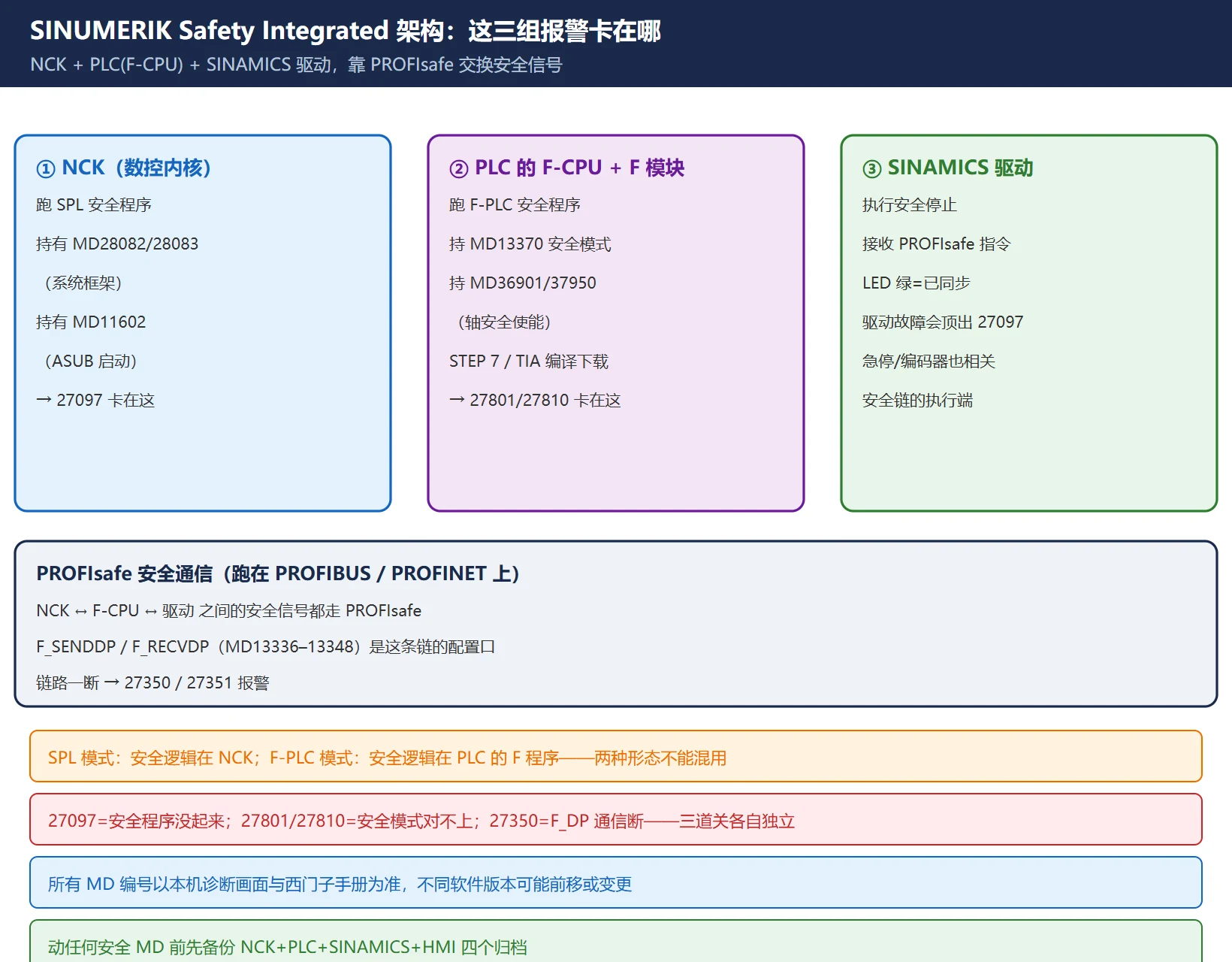 SINUMERIK Safety Integrated 安全集成架构：F-PLC / SPL / PROFIsafe 与 NCK、驱动、F-CPU 关系