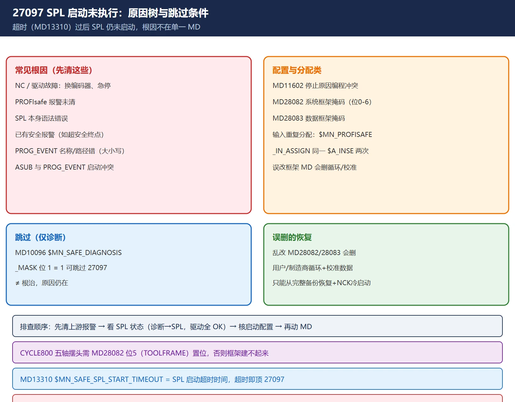 27097 SPL 启动未执行的原因树与跳过条件