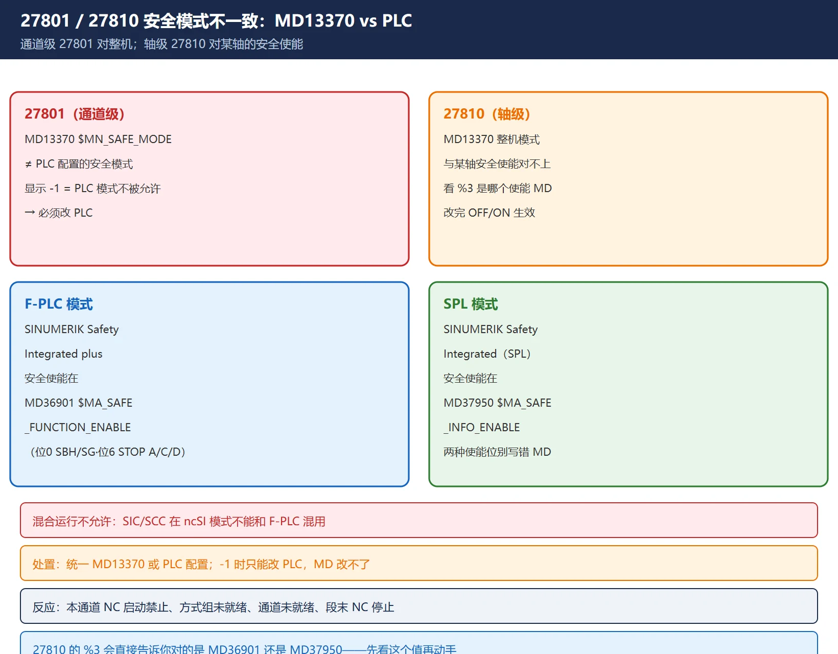 27801/27810 安全模式不一致：MD13370 与 PLC 配置、F-PLC/SPL 使能位