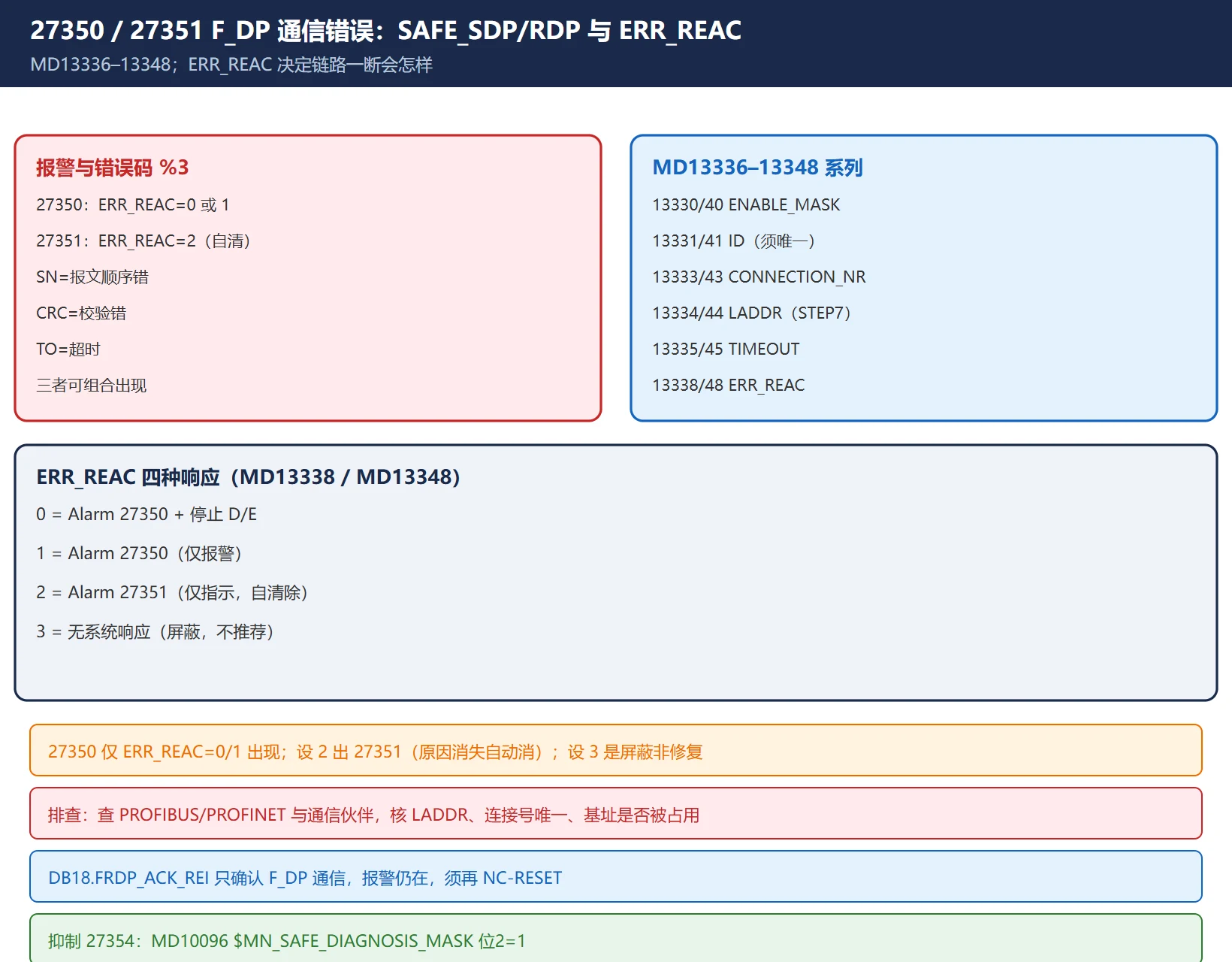 27350/27351 F_DP 通信错误：SAFE_SDP/RDP 系列 MD 与 ERR_REAC 响应