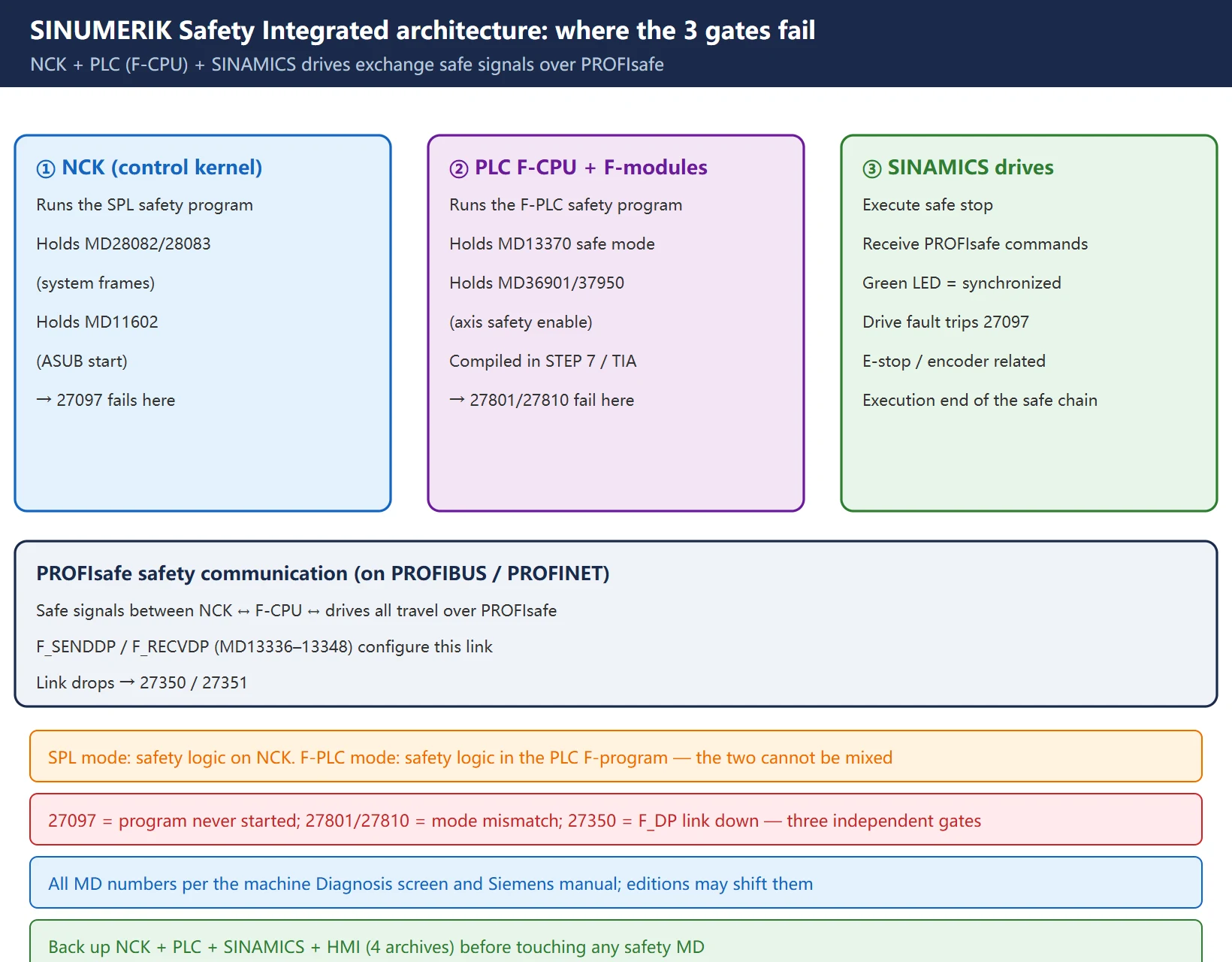 SINUMERIK Safety Integrated architecture: F-PLC / SPL / PROFIsafe and how NCK, drives and the F-CPU relate