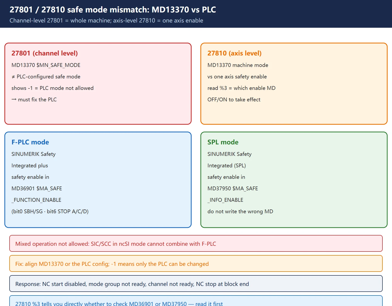 27801/27810 safe mode mismatch: MD13370 vs PLC config, F-PLC / SPL enable bits
