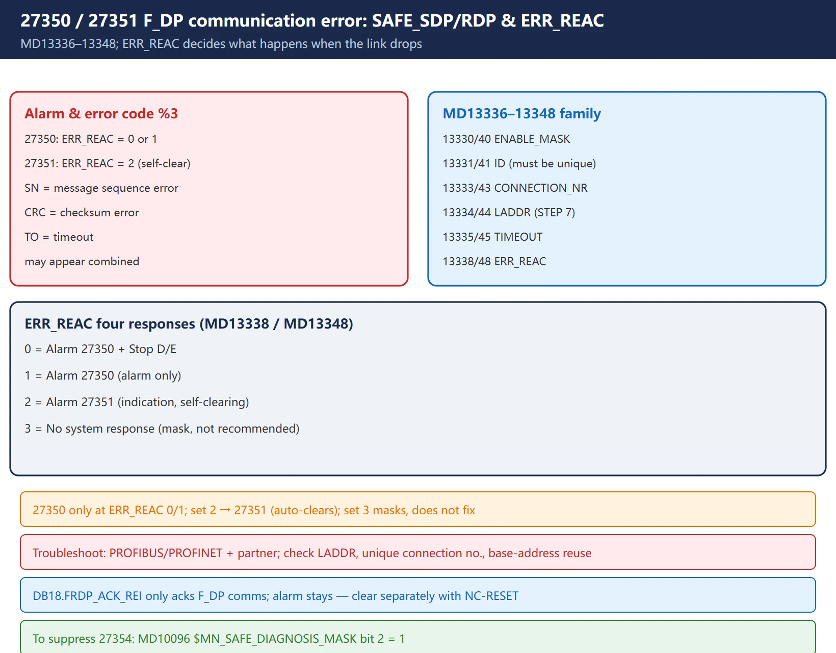 27350/27351 F_DP communication error: SAFE_SDP/RDP MD family and ERR_REAC response