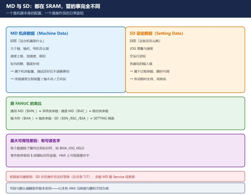 828D 设定数据 SD 和机床数据 MD 到底差在哪：号段规则、激活类型、访问等级与改错后的后果-CNCShare | 数控电气技术中心