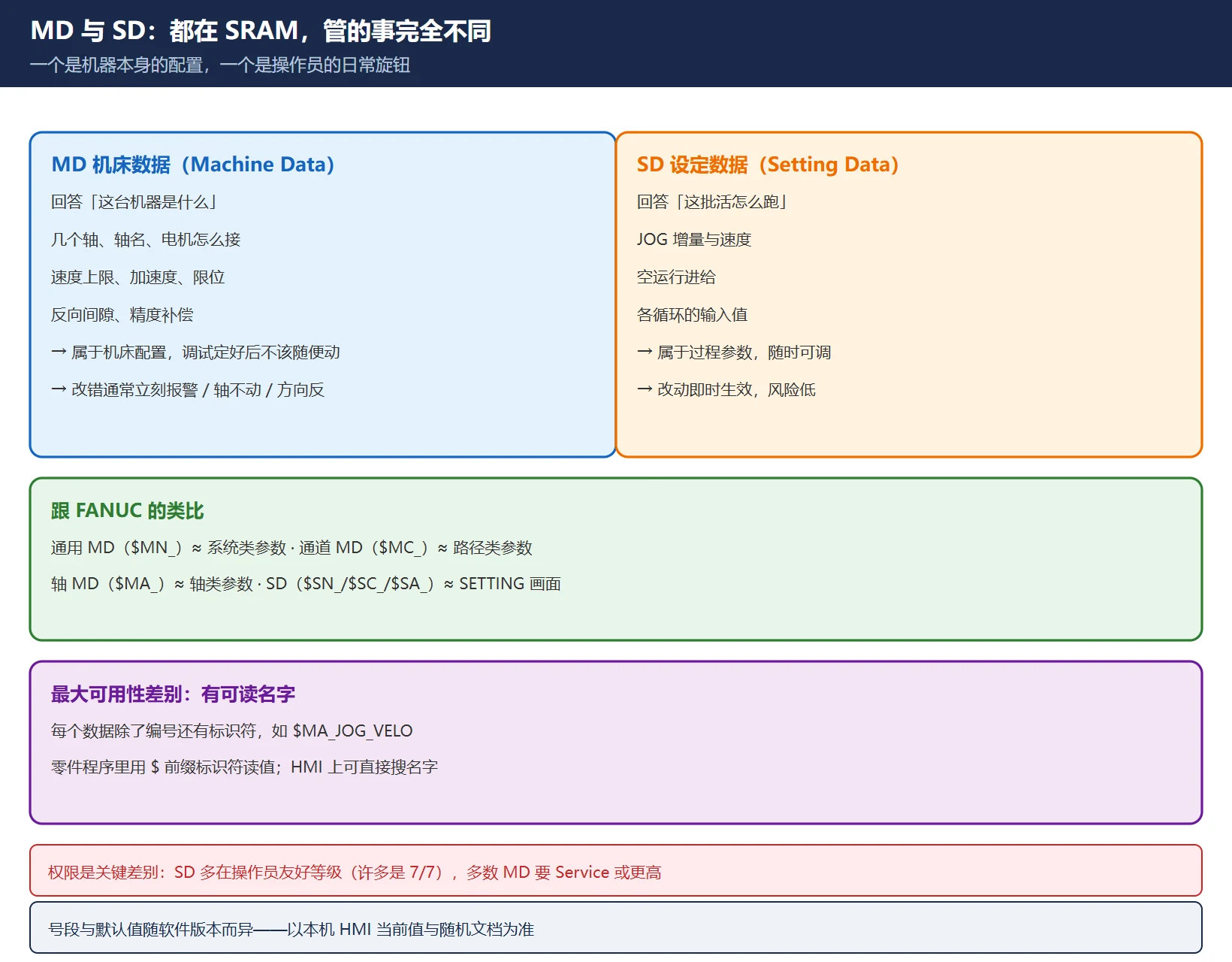 828D MD 与 SD 的区别:MD 定义机器本身的配置,SD 是操作员日常可调的运行参数